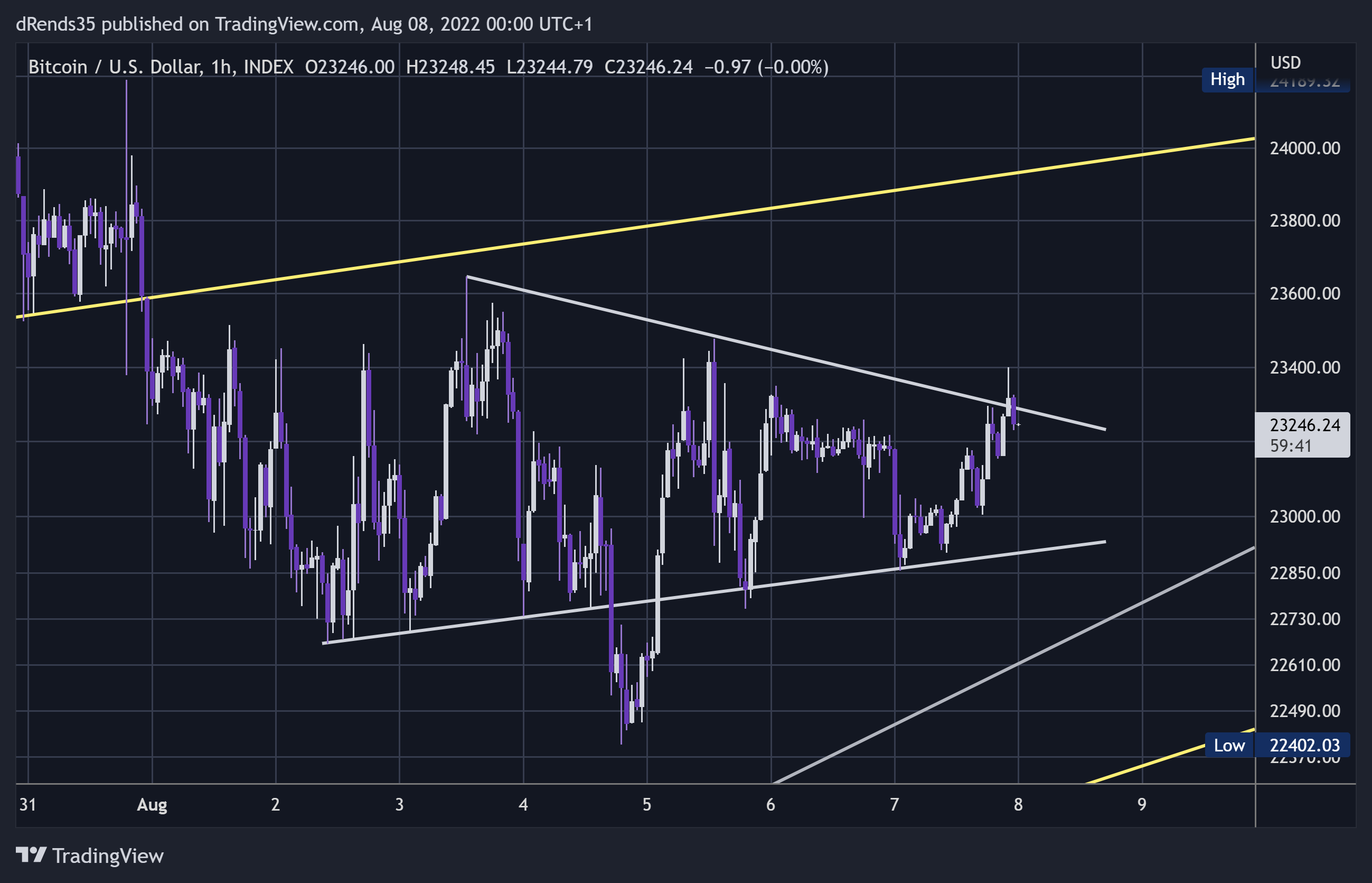 INDEX:BTCUSD Chart Image by dRends35