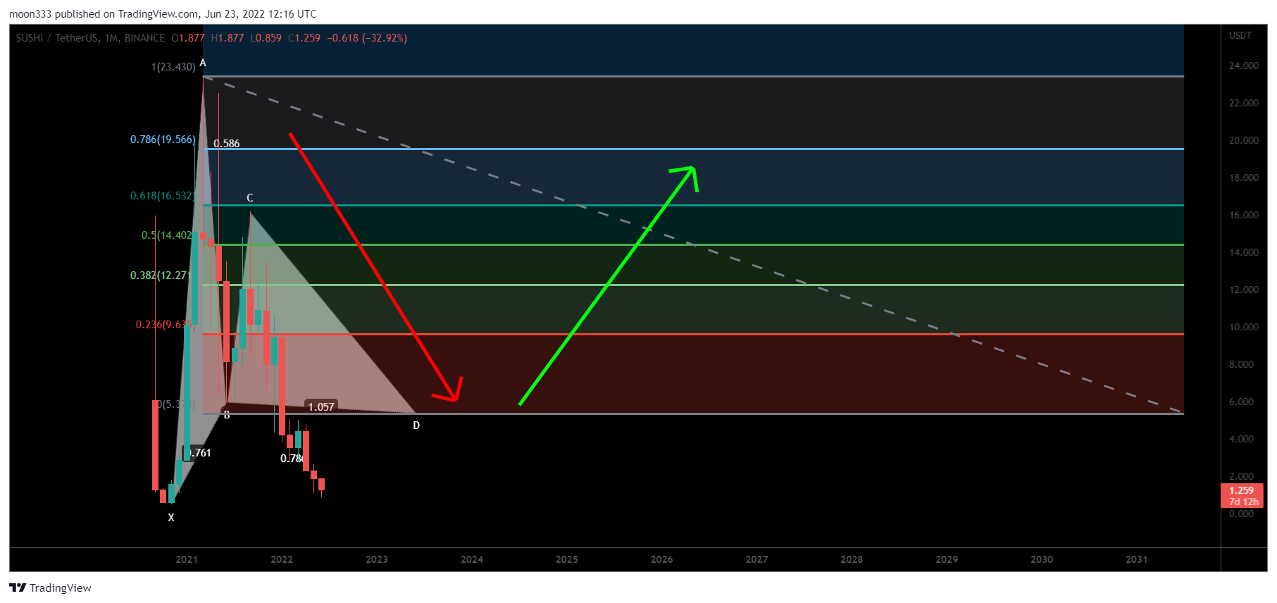 BINANCE:SUSHIUSDT Chart Image by moon333