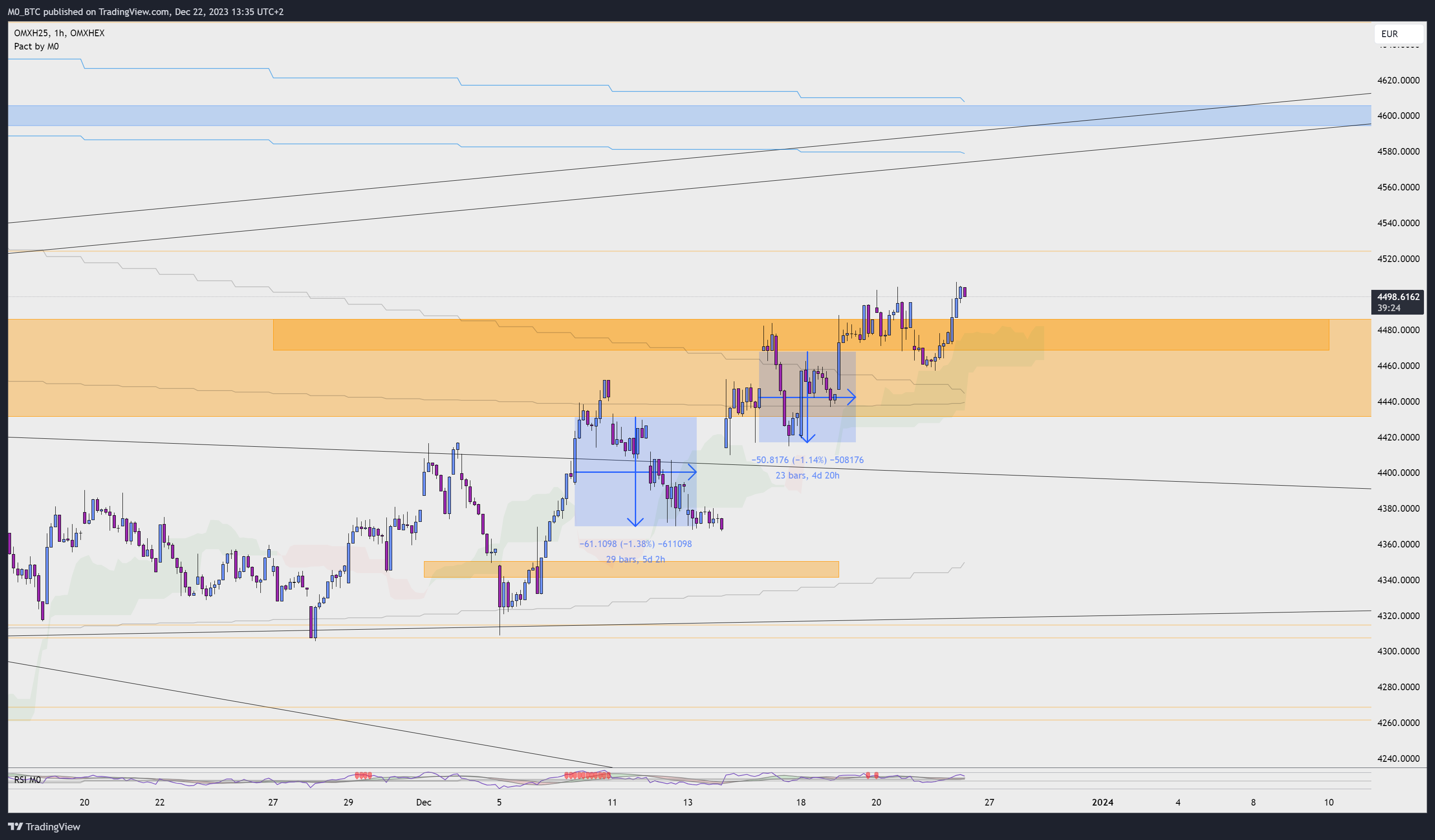 OMXHEX_DLY:OMXH25 Chart Image by M0_BTC