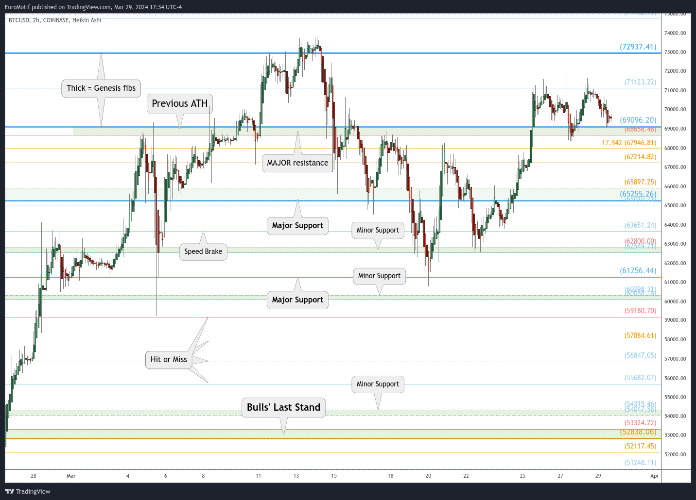 COINBASE:BTCUSD Chart Image by EuroMotif