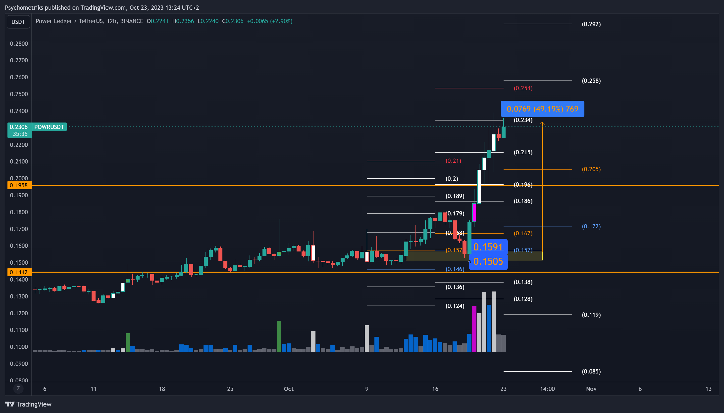BINANCE:POWRUSDT Chart Image by Psychometriks