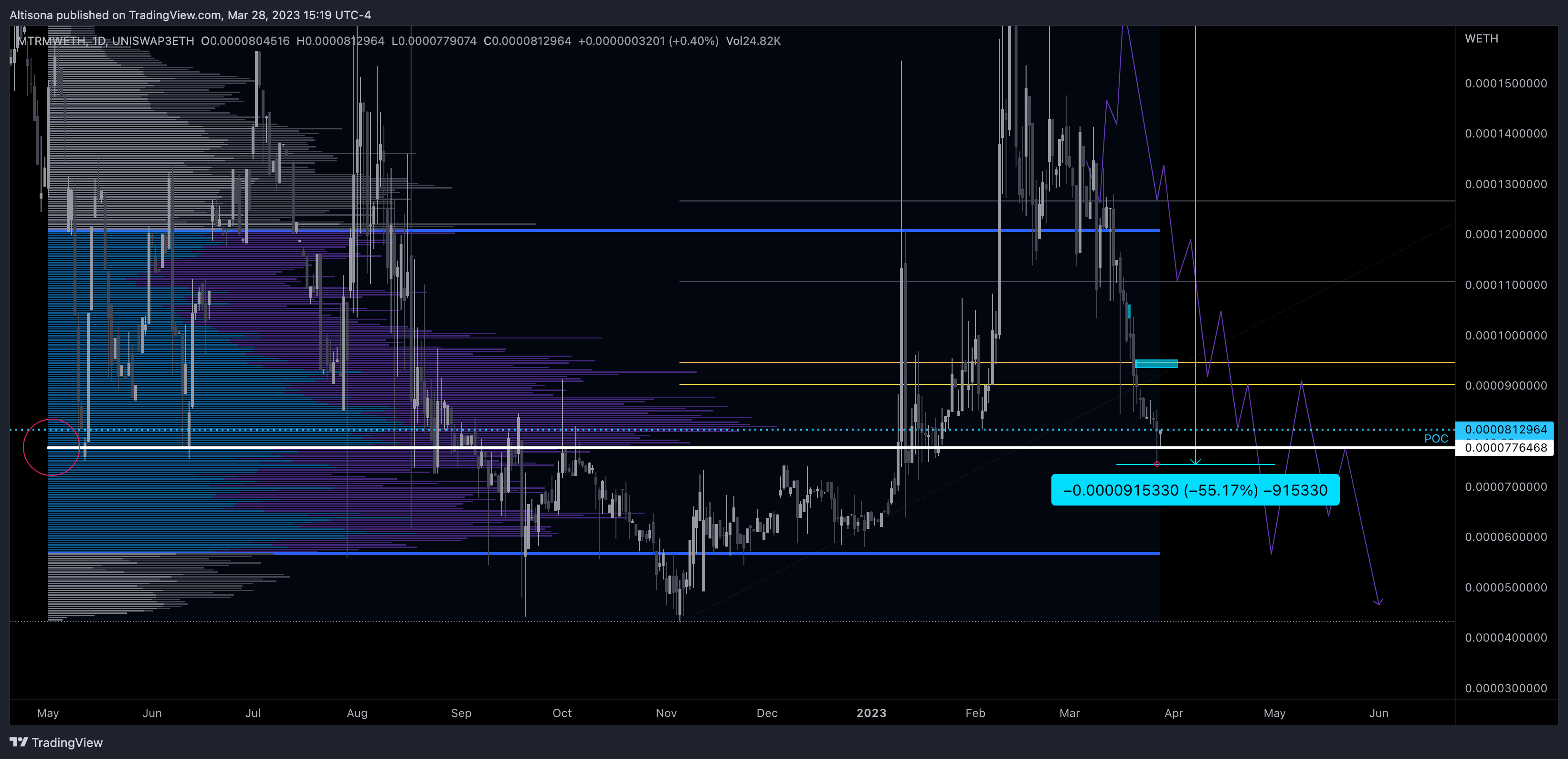 UNISWAP3ETH:MTRMWETH Chart Image by Altisona
