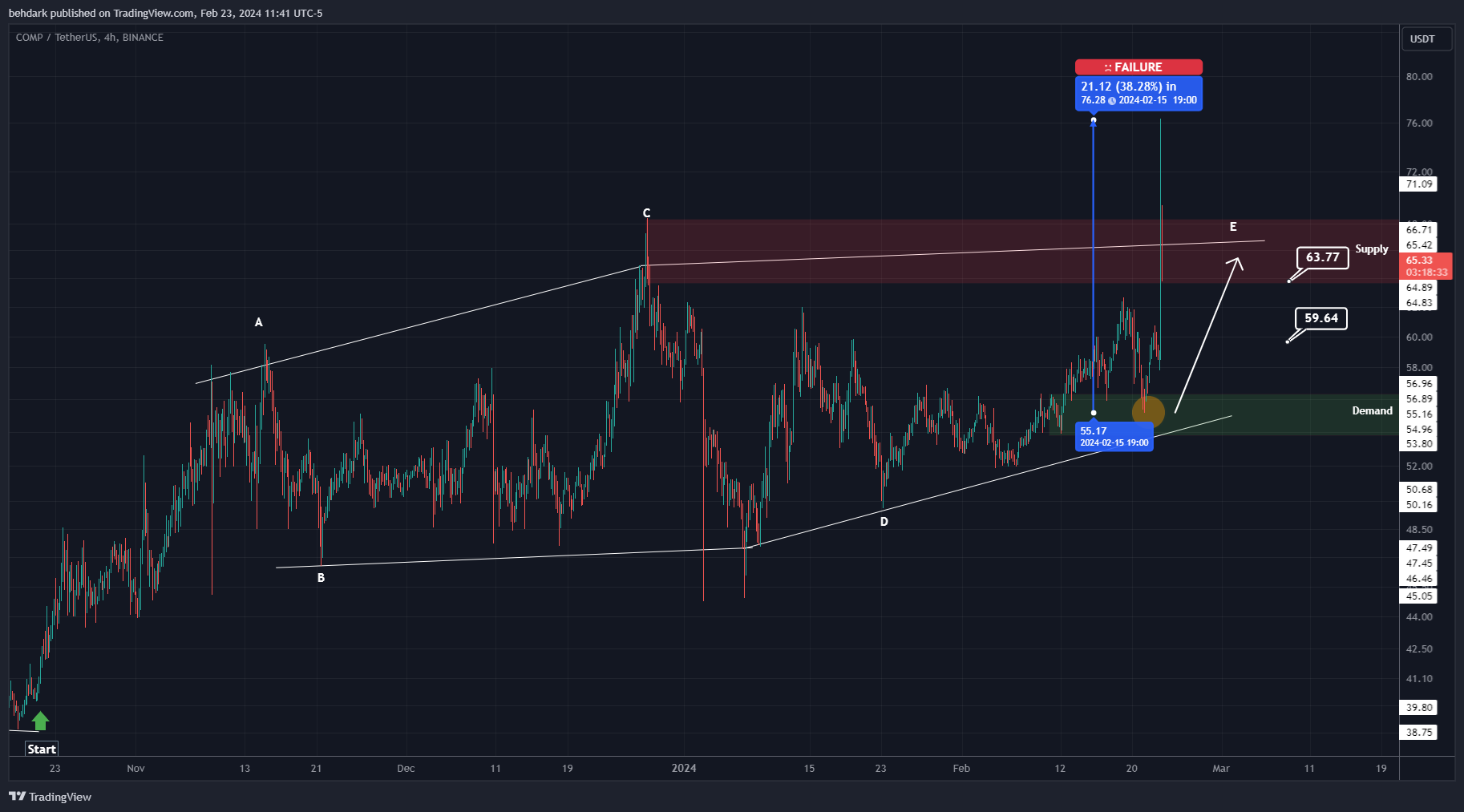 BINANCE:COMPUSDT Chart Image by behdark