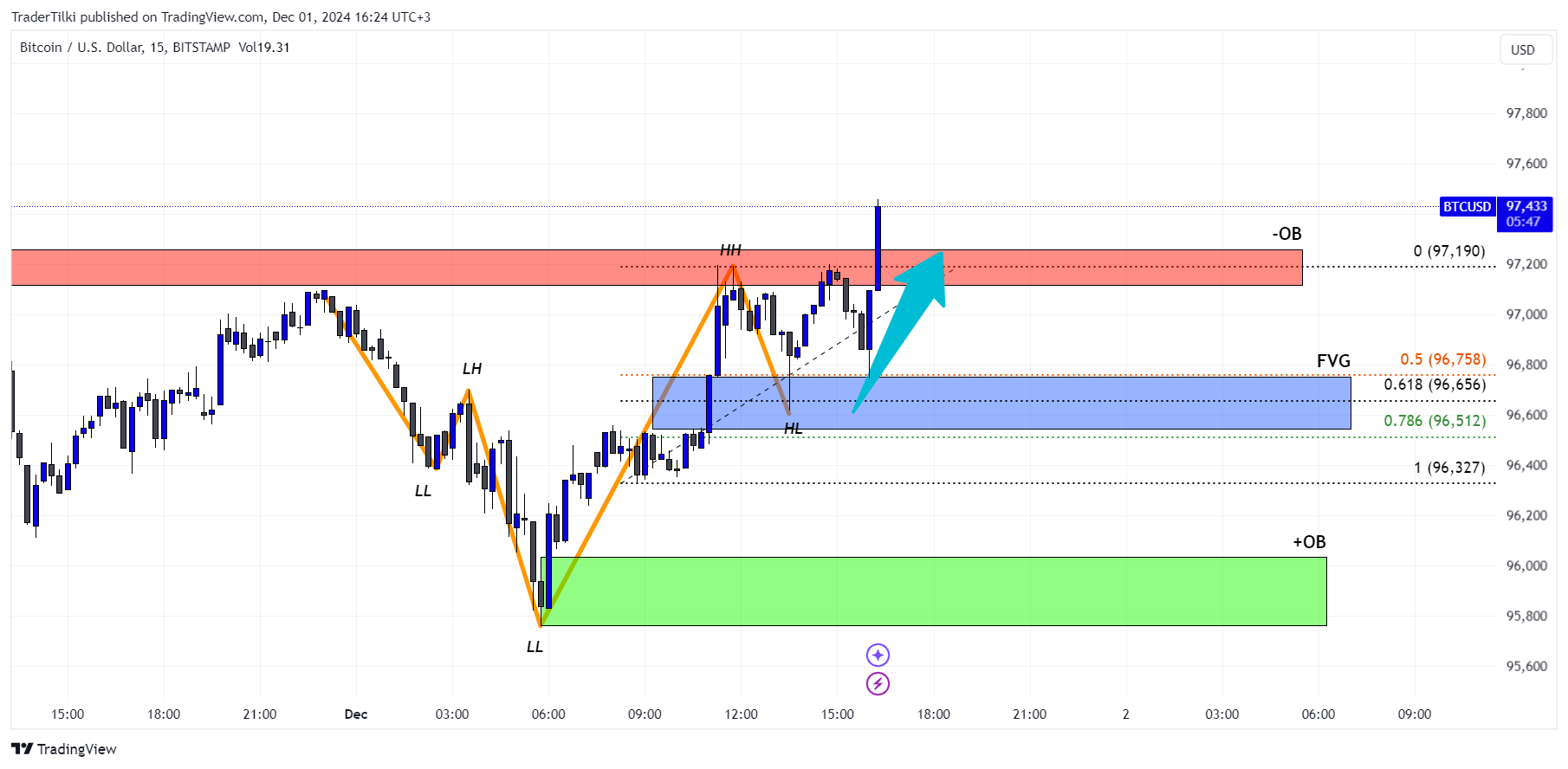 BITSTAMP:BTCUSD Chart Image by TraderTilki