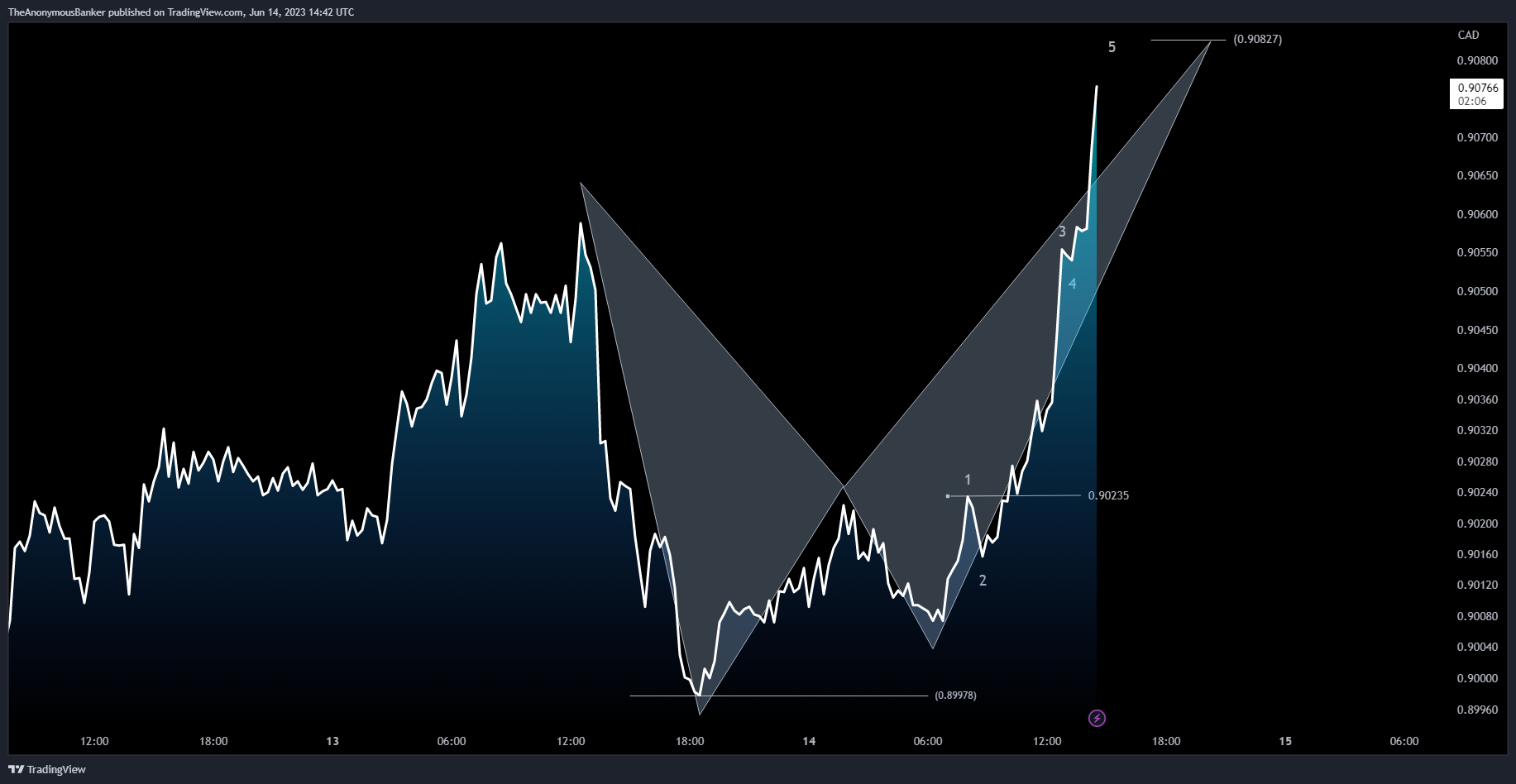OANDA:AUDCAD Chart Image by TheAnonymousBanker