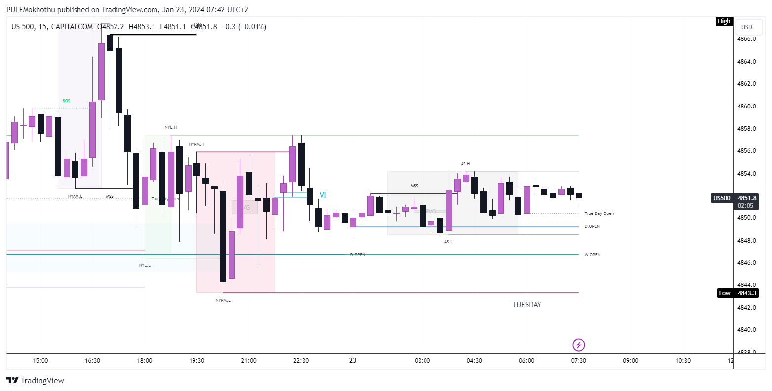 CAPITALCOM:US500 Chart Image by PULEMokhothu