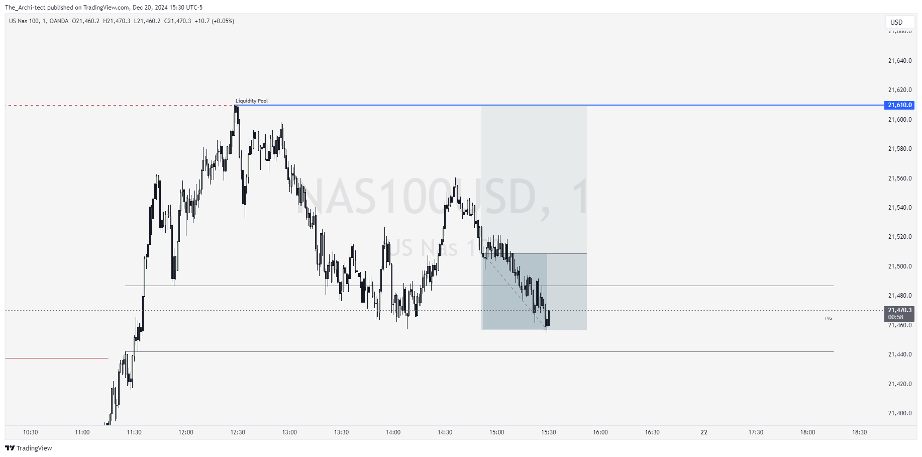 OANDA:NAS100USD Chart Image by The_Archi-tect