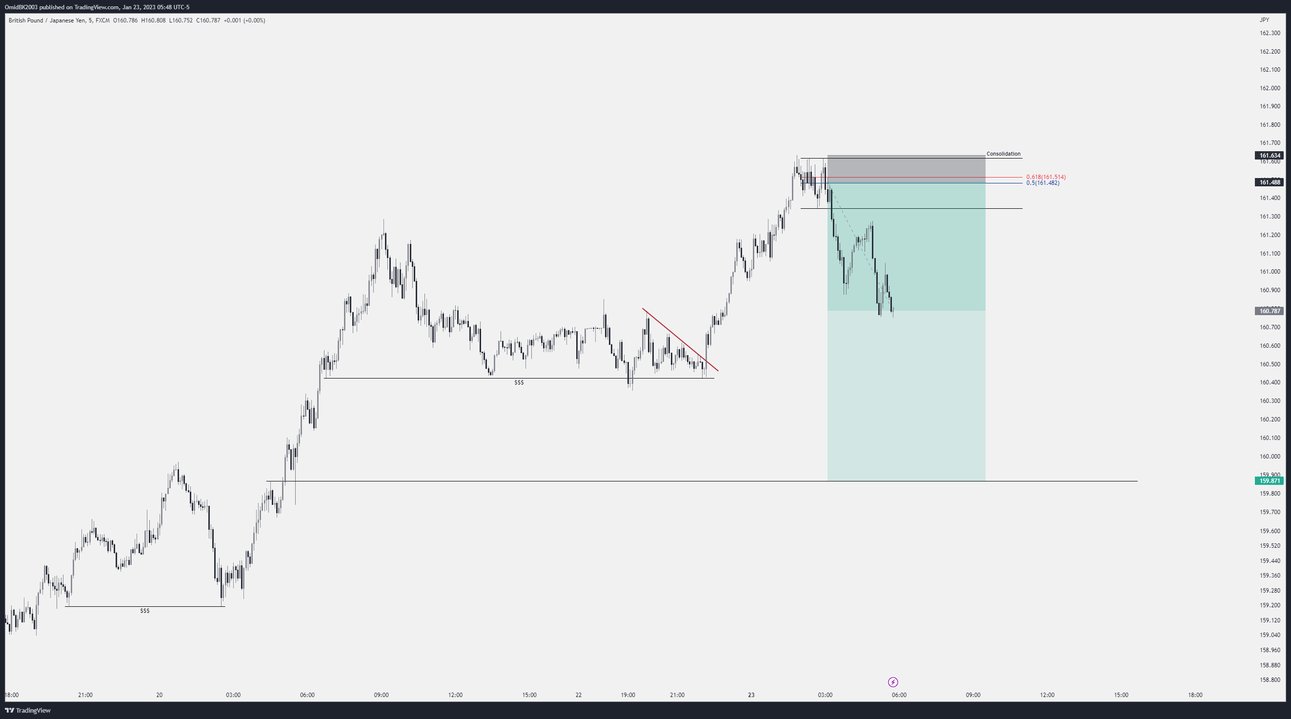 FX:GBPJPY Chart Image by OmidBK2003