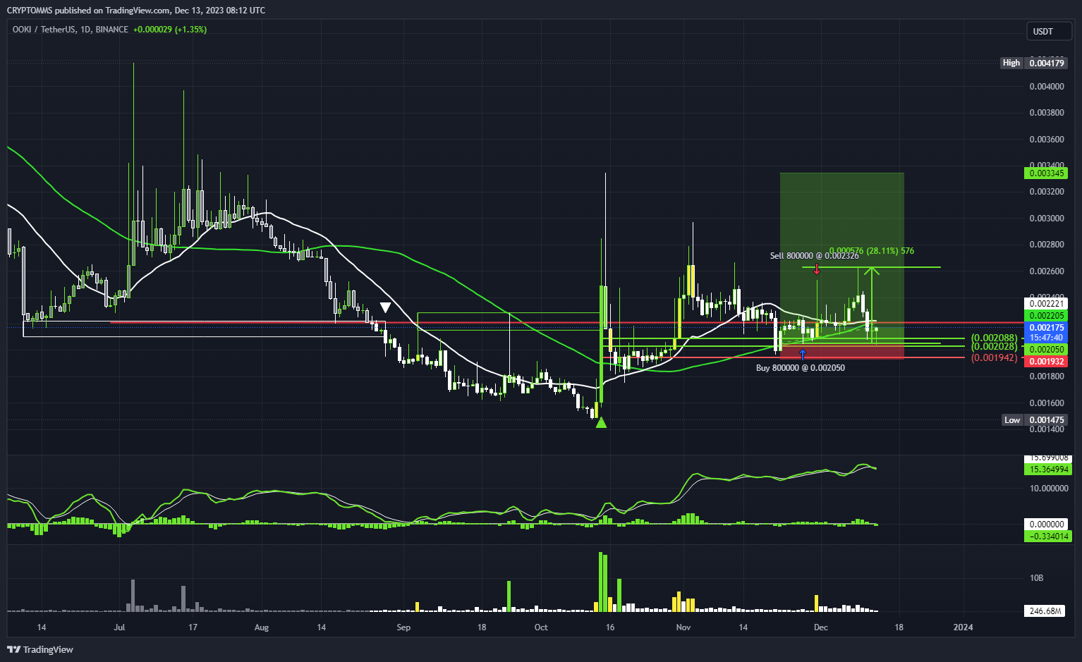 BINANCE:OOKIUSDT Chart Image by CRYPTOMMS