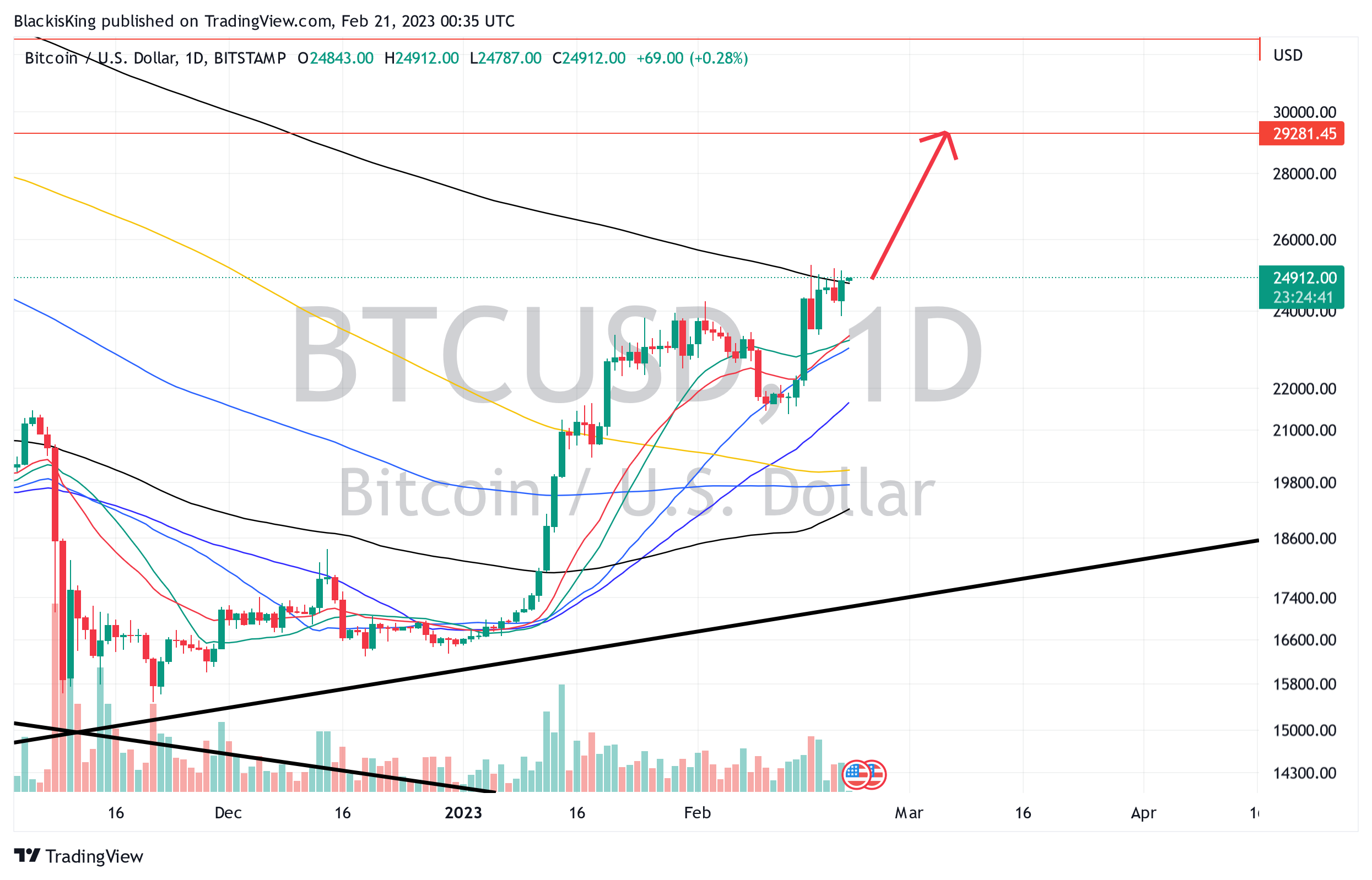 BITSTAMP:BTCUSD Chart Image by BlackisKing