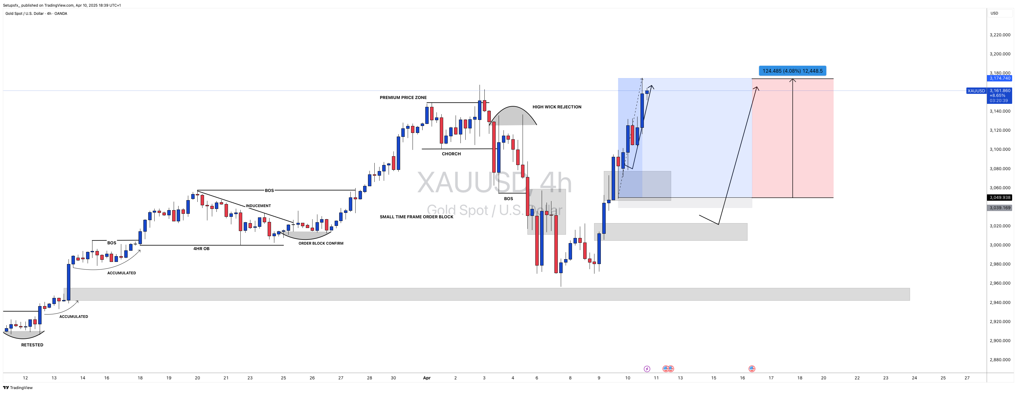 OANDA:XAUUSD Chart Image by Setupsfx_