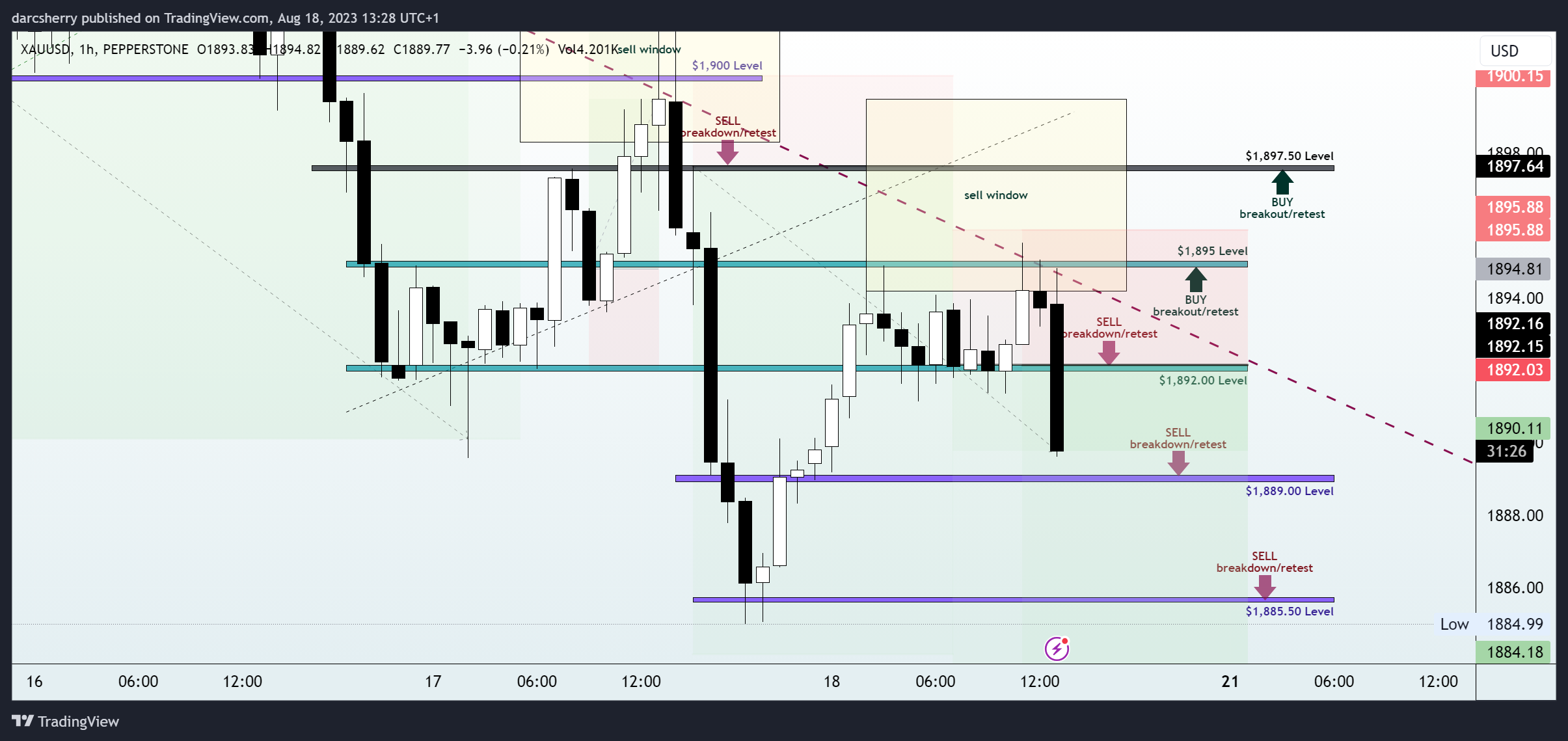 PEPPERSTONE:XAUUSD Chart Image by darcsherry