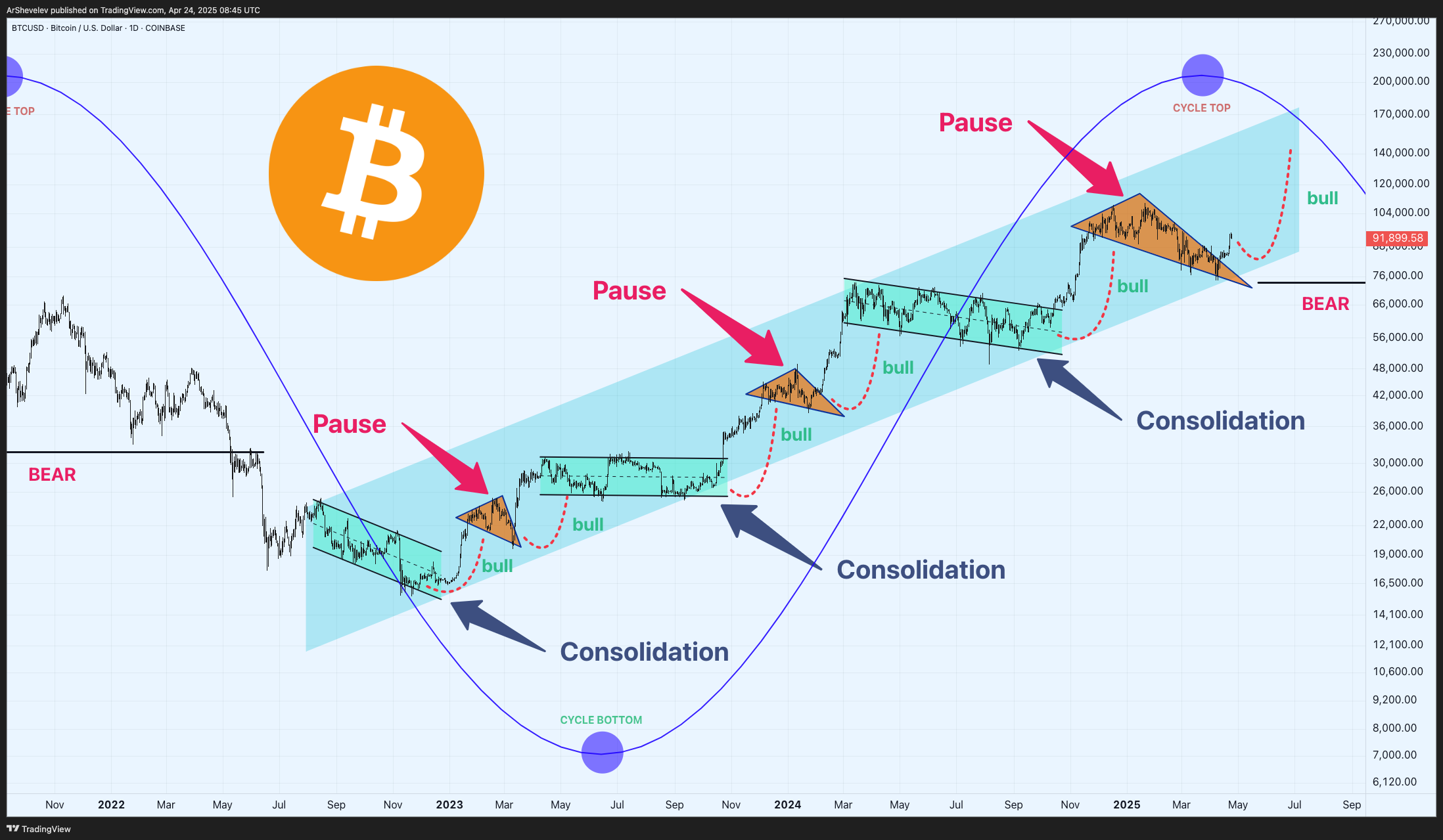 COINBASE:BTCUSD Chart Image by ArtemFuturesTrading