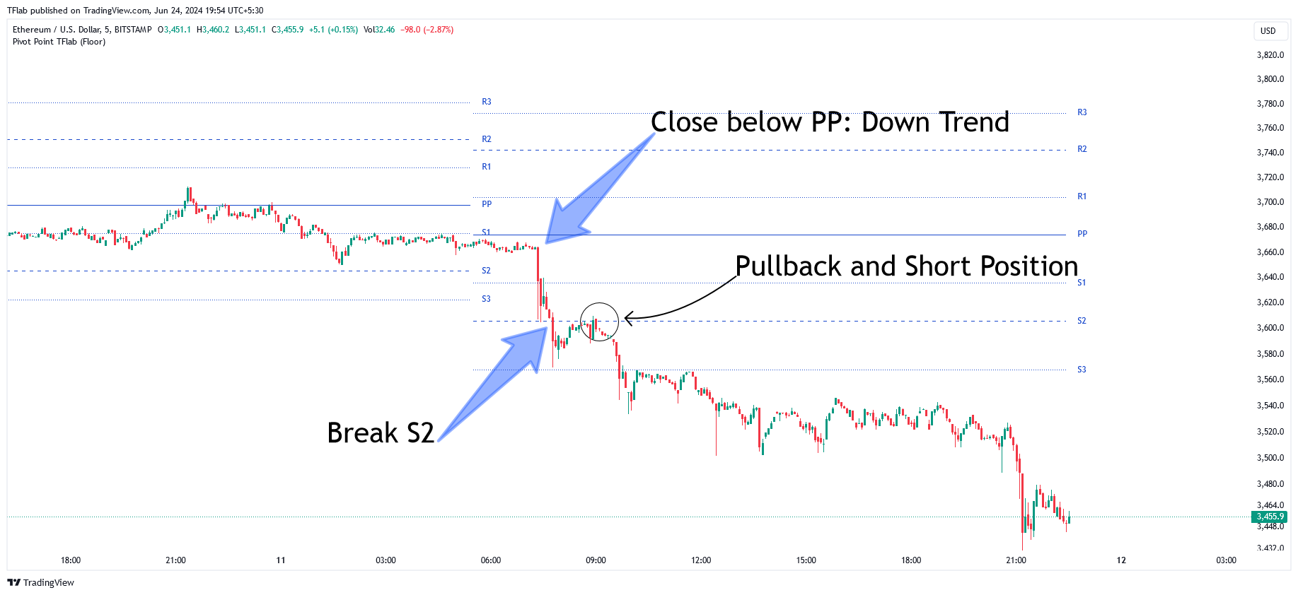 BITSTAMP:ETHUSD Chart Image by TFlab