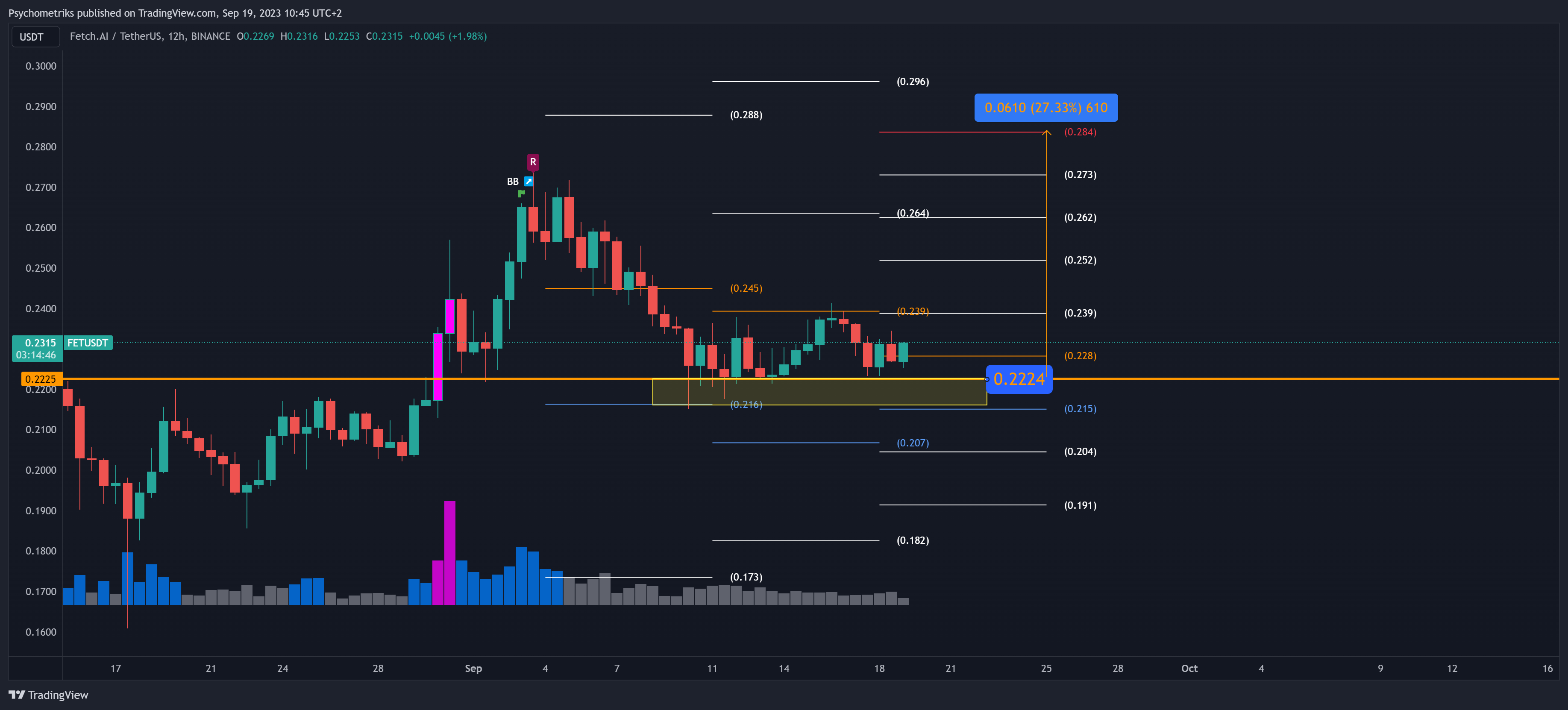 BINANCE:FETUSDT Chart Image by Psychometriks