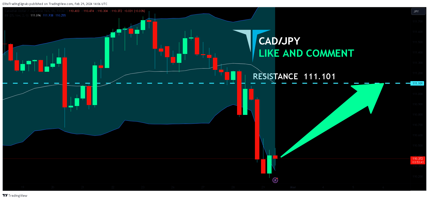 FX:CADJPY Chart Image by EliteTradingSignals