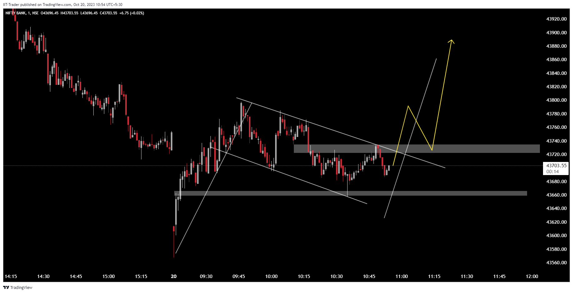 NSE:BANKNIFTY Chart Image by IIT-Trader