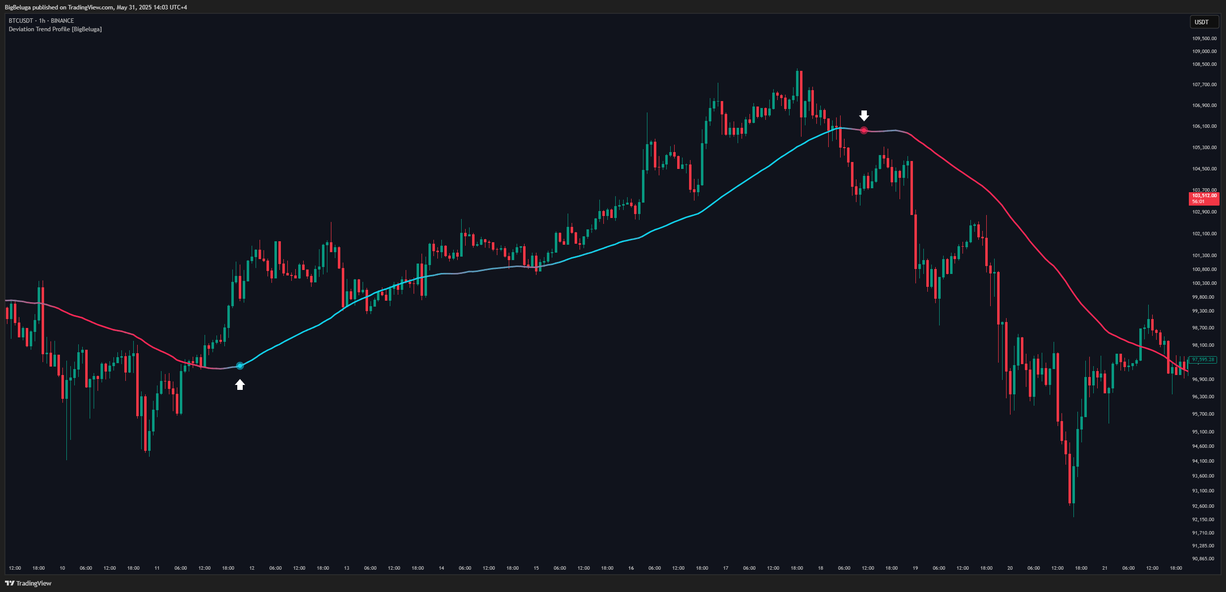 BINANCE:BTCUSDT Chart Image by BigBeluga