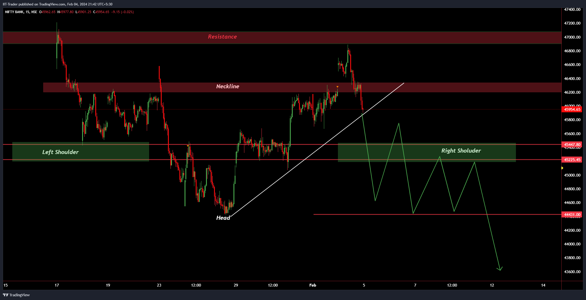 NSE:BANKNIFTY Chart Image by IIT-Trader