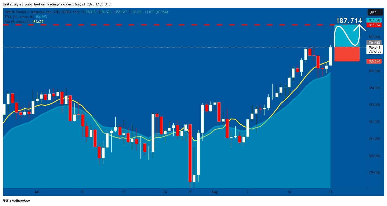 FOREXCOM:GBPJPY Chart Image by UnitedSignals