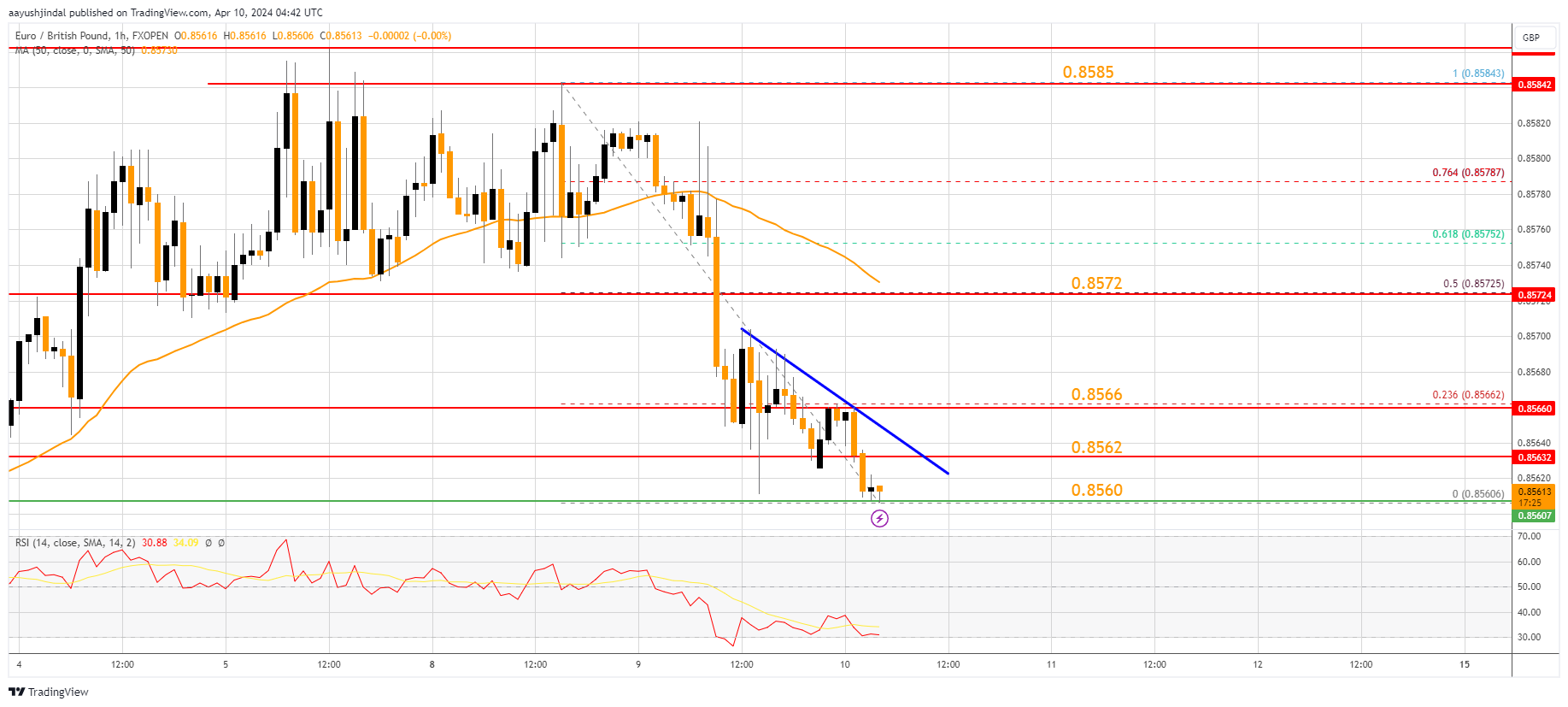 FXOPEN:EURGBP Chart Image by aayushjindal