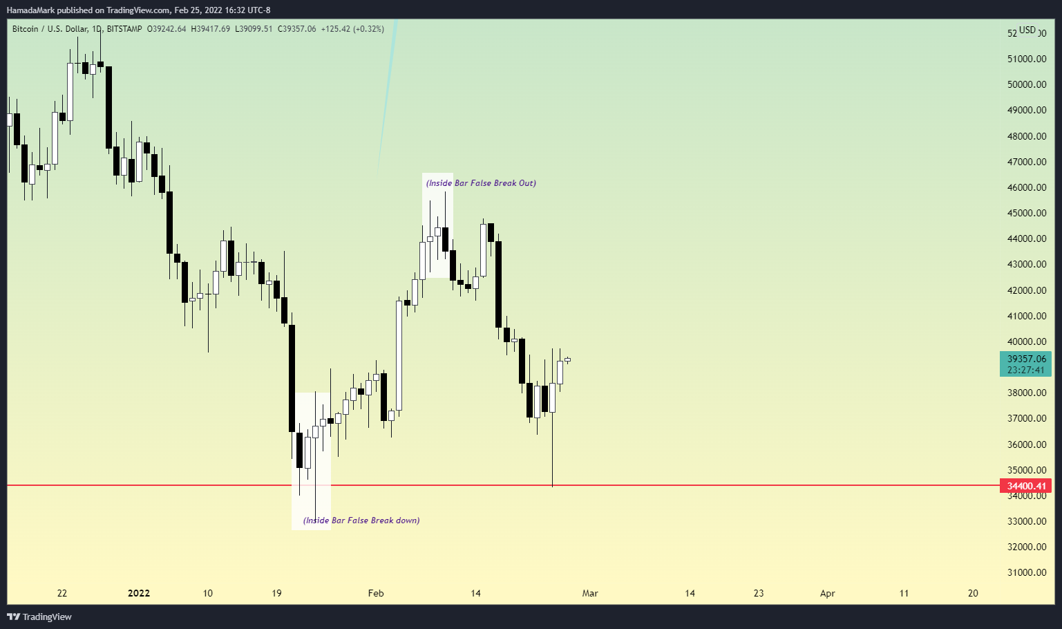 BITSTAMP:BTCUSD Chart Image by HamadaMark