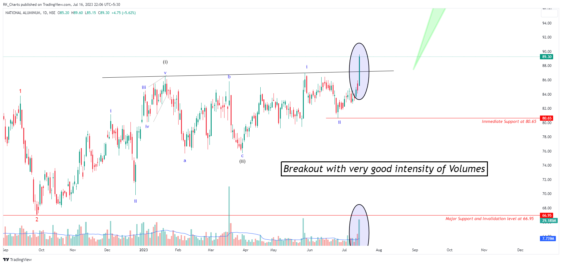 NSE:NATIONALUM Chart Image by RK_Chaarts