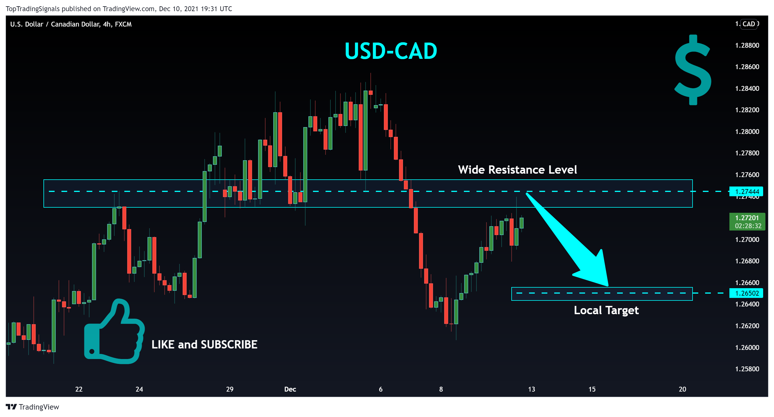 FX:USDCAD Chart Image by TopTradingSignals