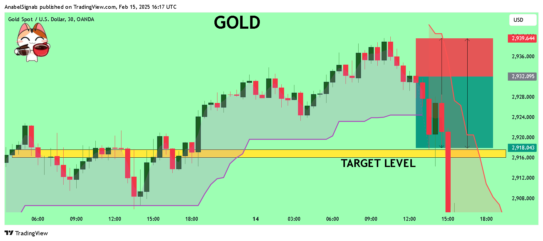 OANDA:XAUUSD Chart Image by AnabelSignals