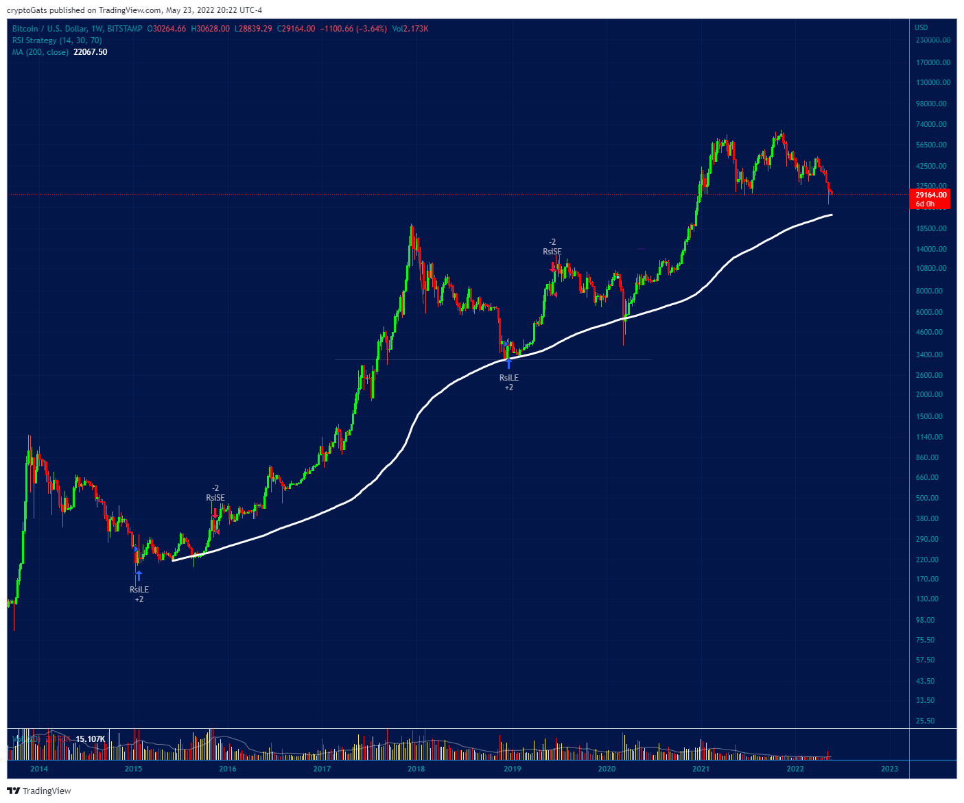 BITSTAMP:BTCUSD Chart Image by cryptoGats