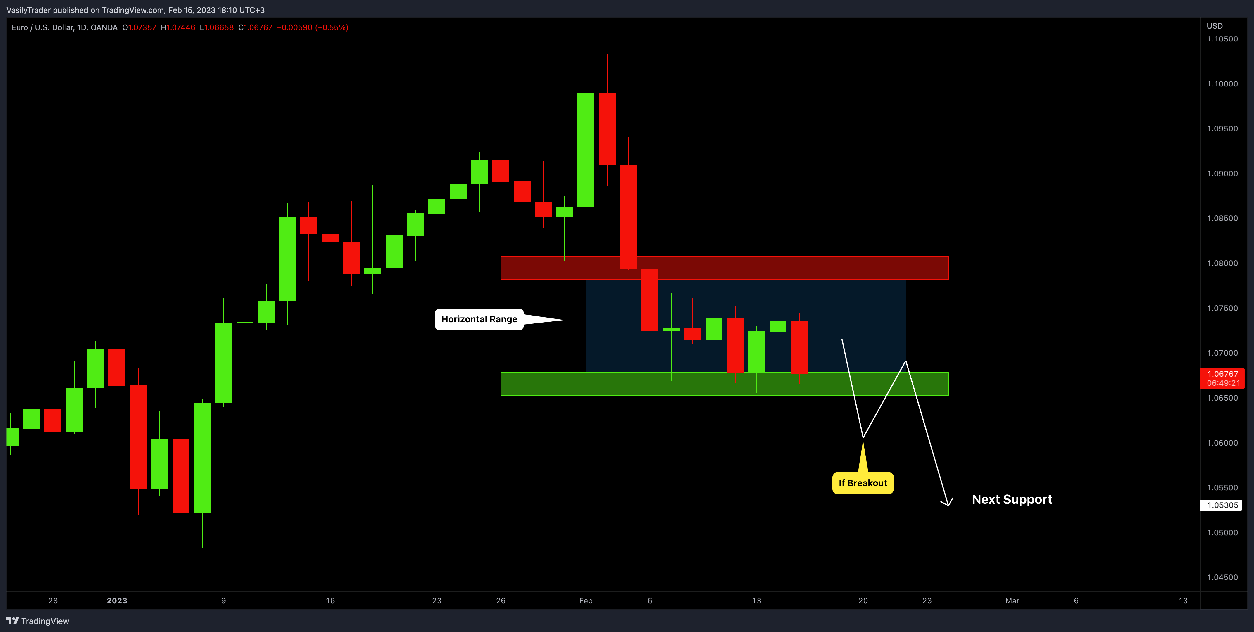OANDA:EURUSD Chart Image by VasilyTrader