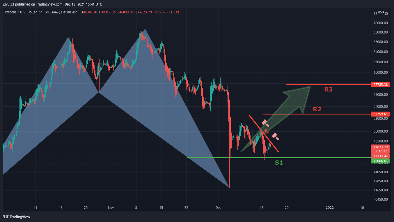 BITSTAMP:BTCUSD Chart Image by Zivul33