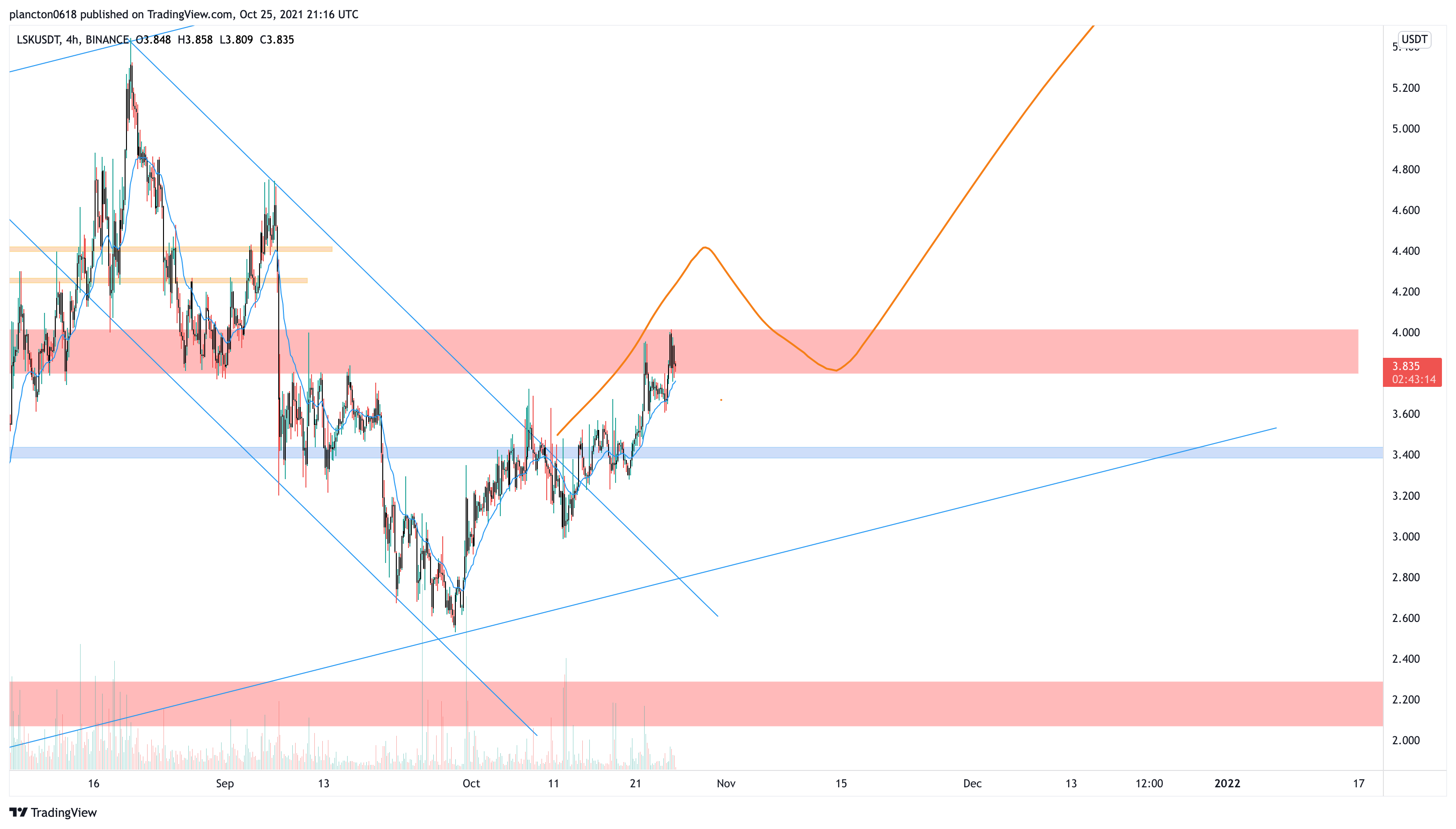 BINANCE:LSKUSDT Chart Image by InkyGrip