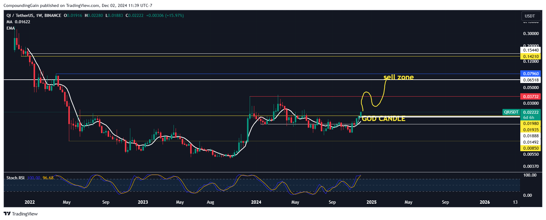 BINANCE:QIUSDT Chart Image by CompoundingGain