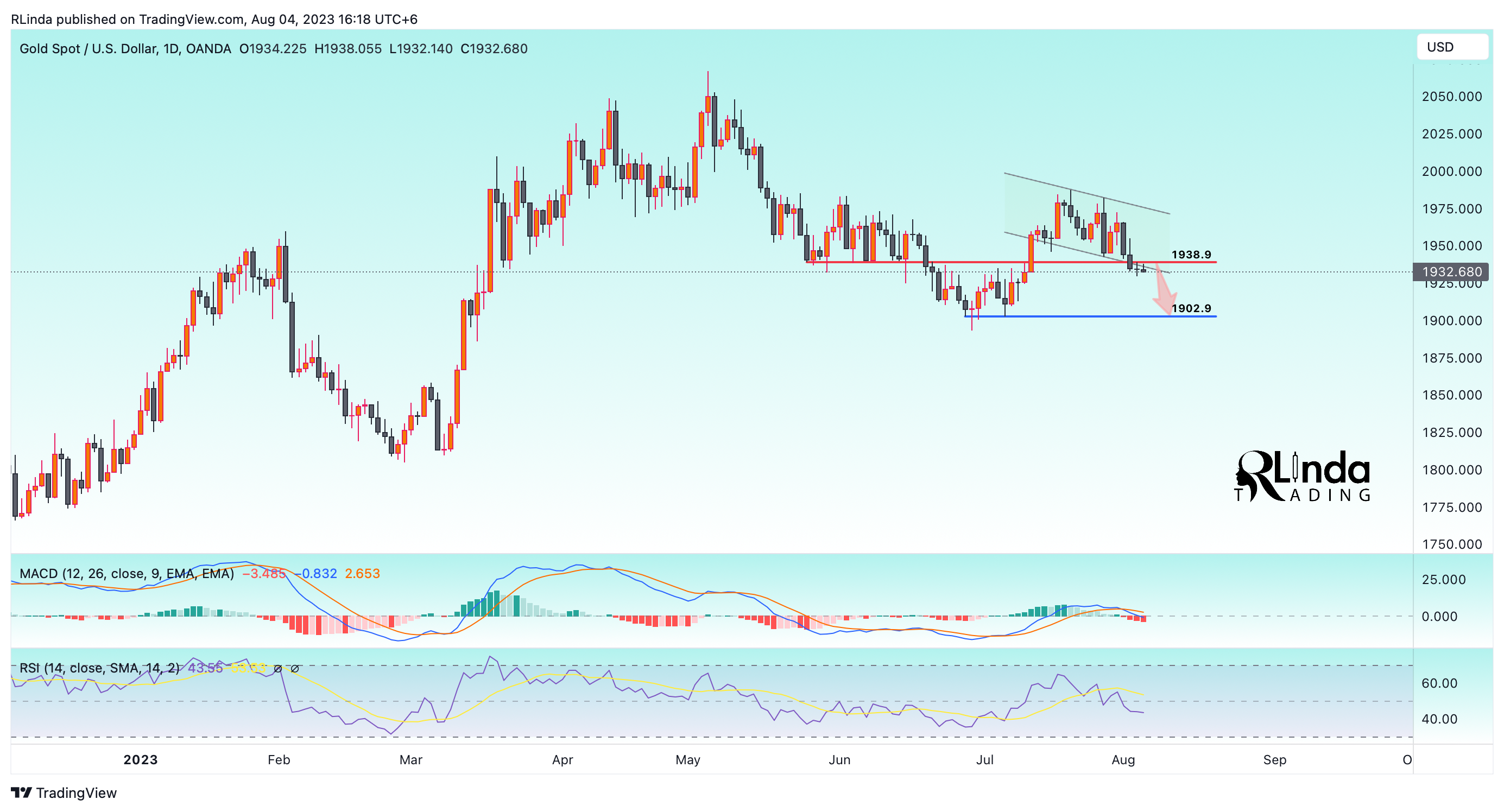 OANDA:XAUUSD Chart Image by RLinda