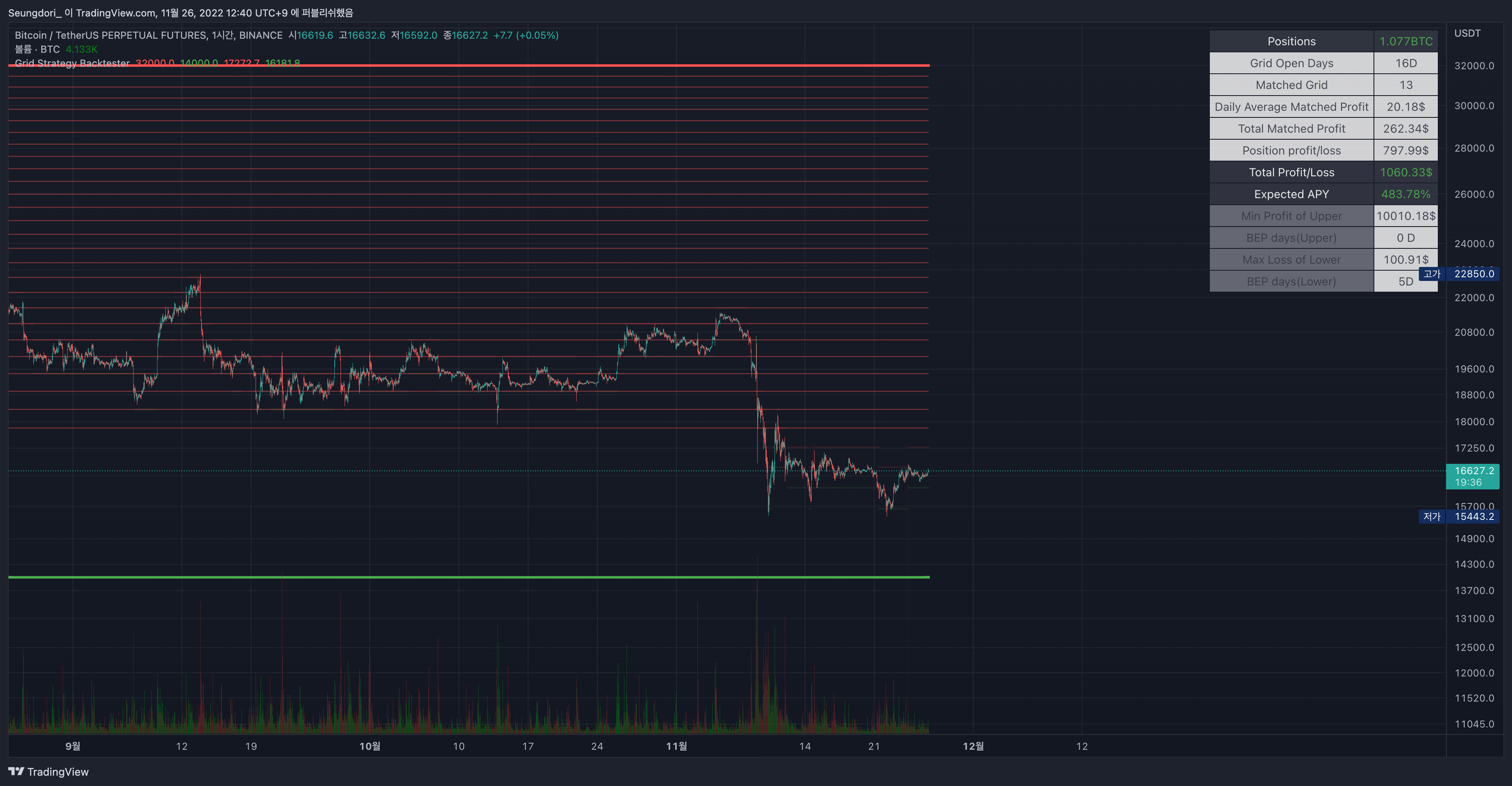 BINANCE:BTCUSDTPERP Chart Image by Seungdori_