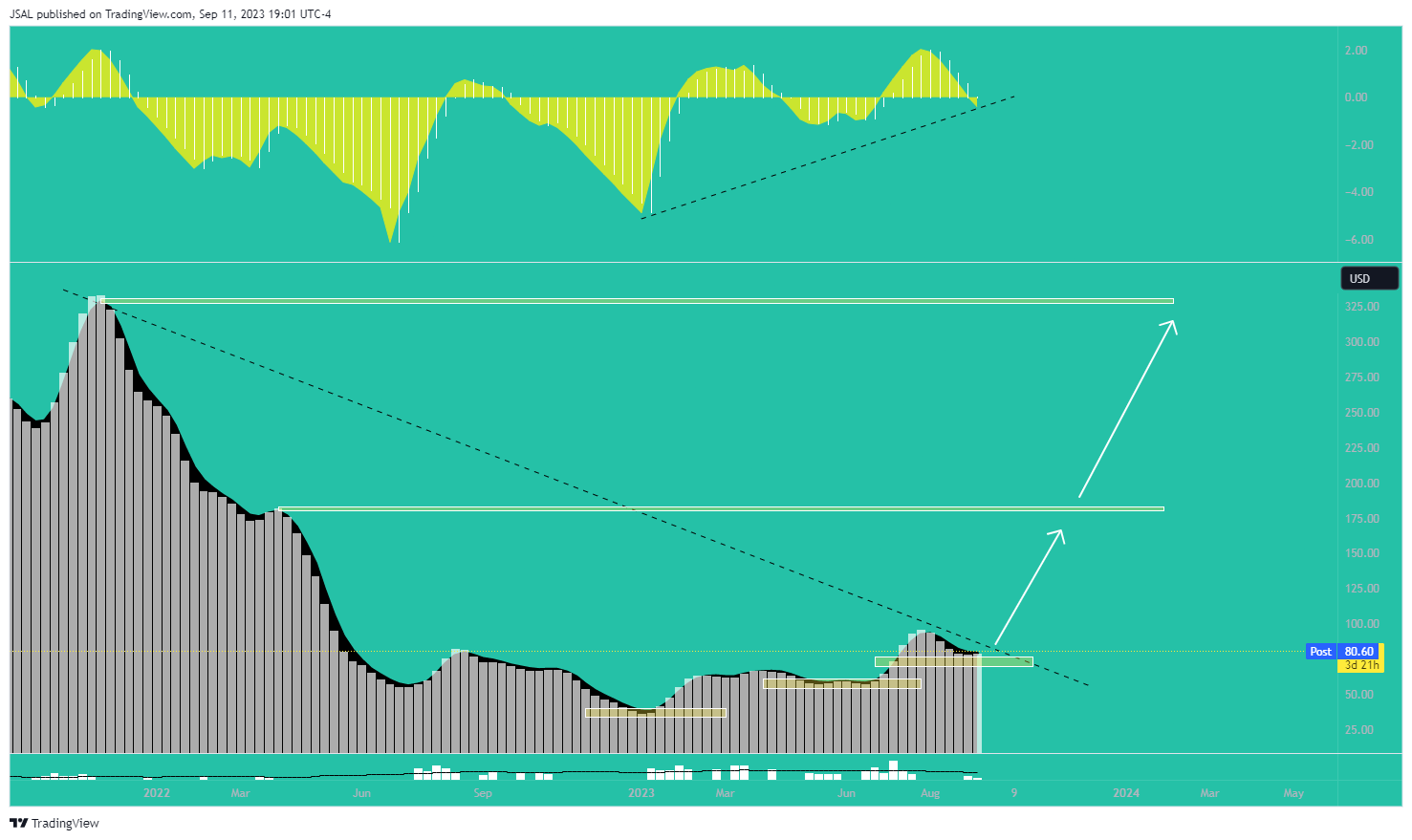NASDAQ:COIN Chart Image by JSAL
