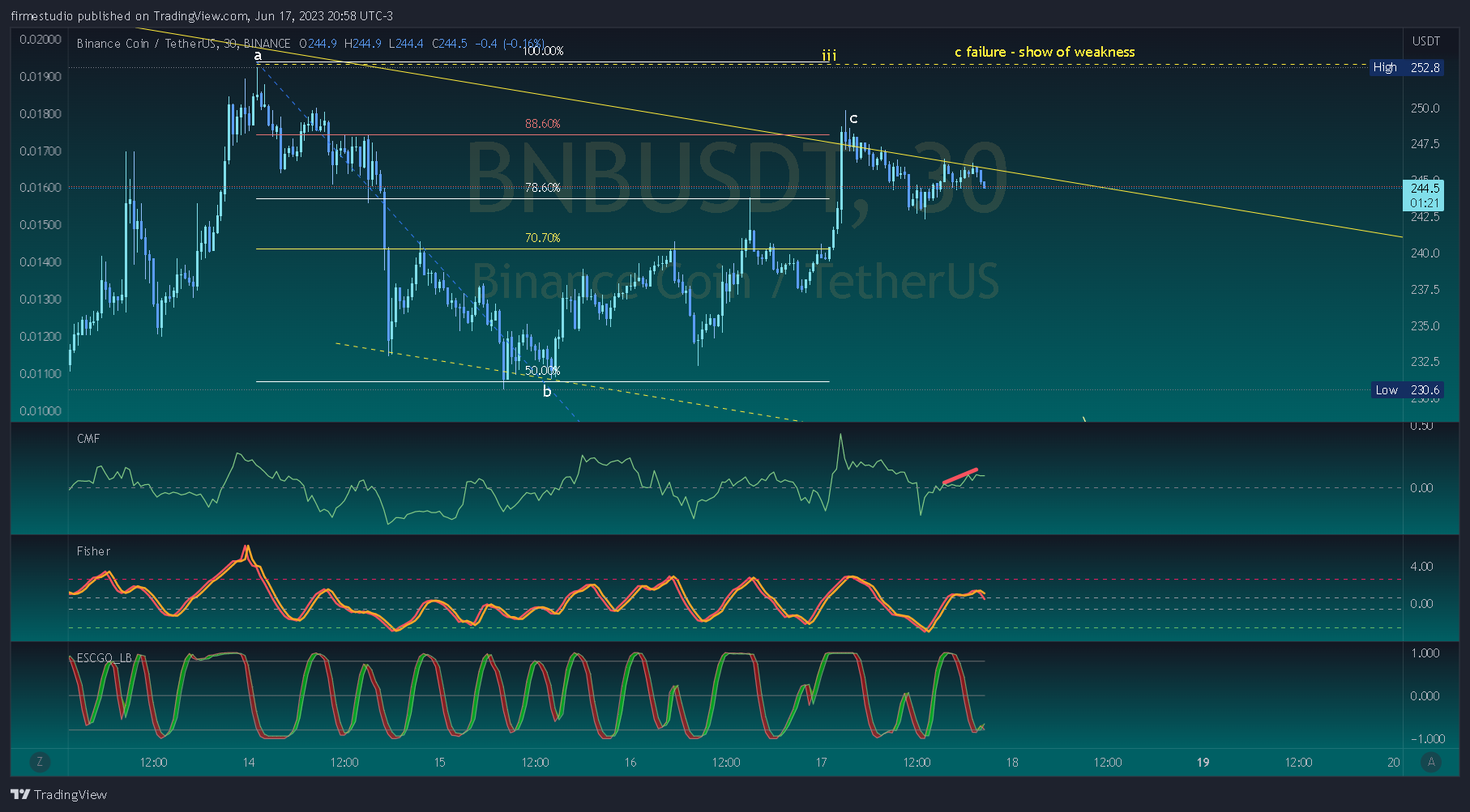 BINANCE:BNBUSDT Chart Image by firmestudio