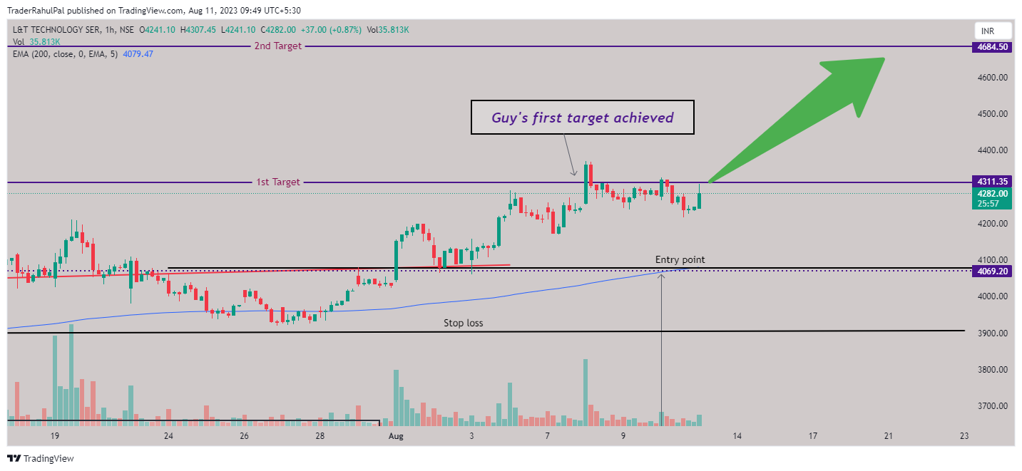 NSE:LTTS Chart Image by TraderRahulPal