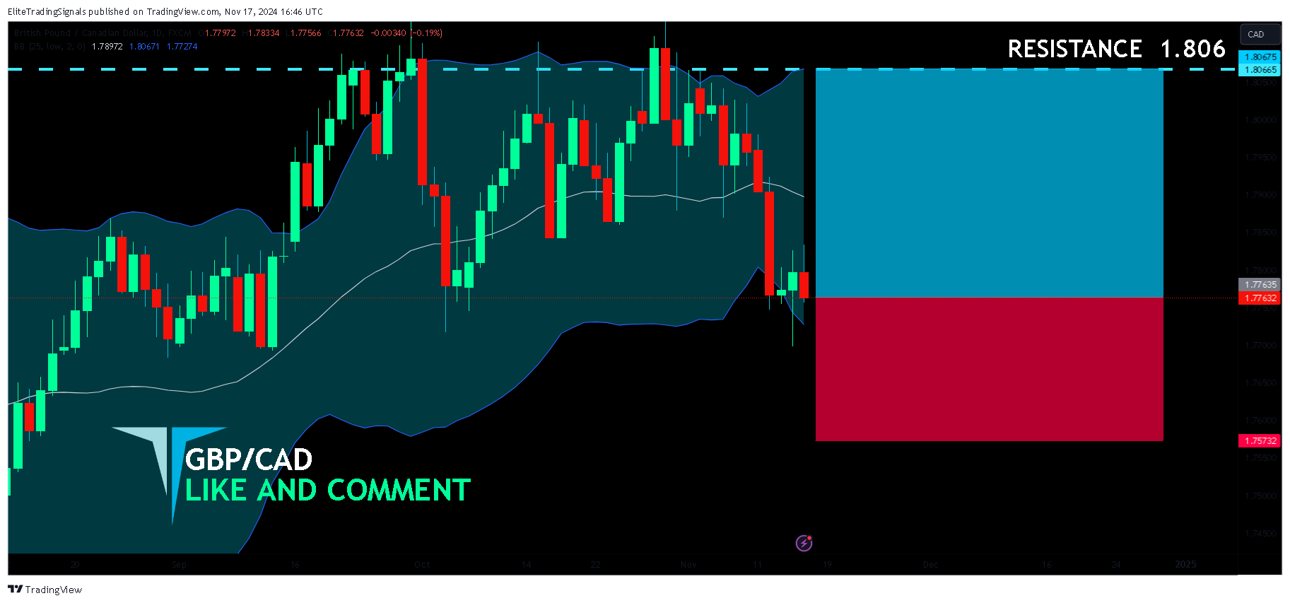 FX:GBPCAD Chart Image by EliteTradingSignals
