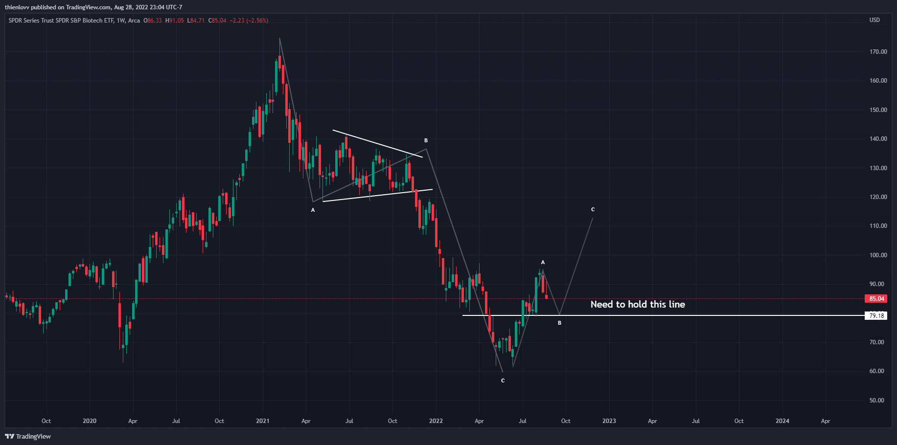 AMEX:XBI Chart Image by thienlovv