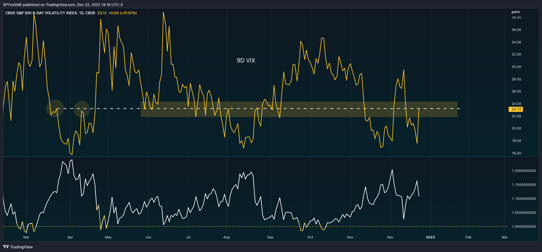 CBOE:VIX9D Chart Image by SPYvsGME