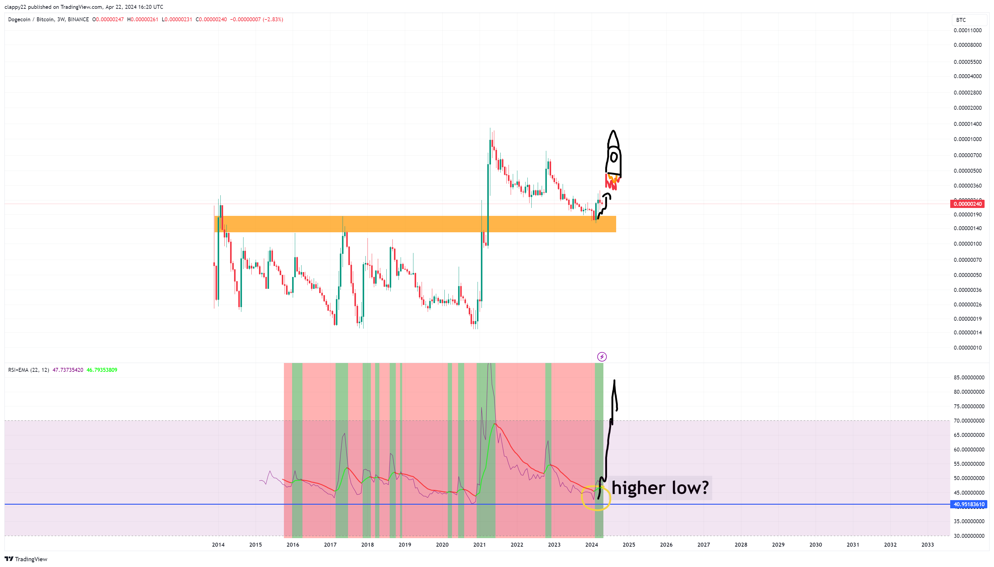 BINANCE:DOGEBTC Chart Image by clappy22