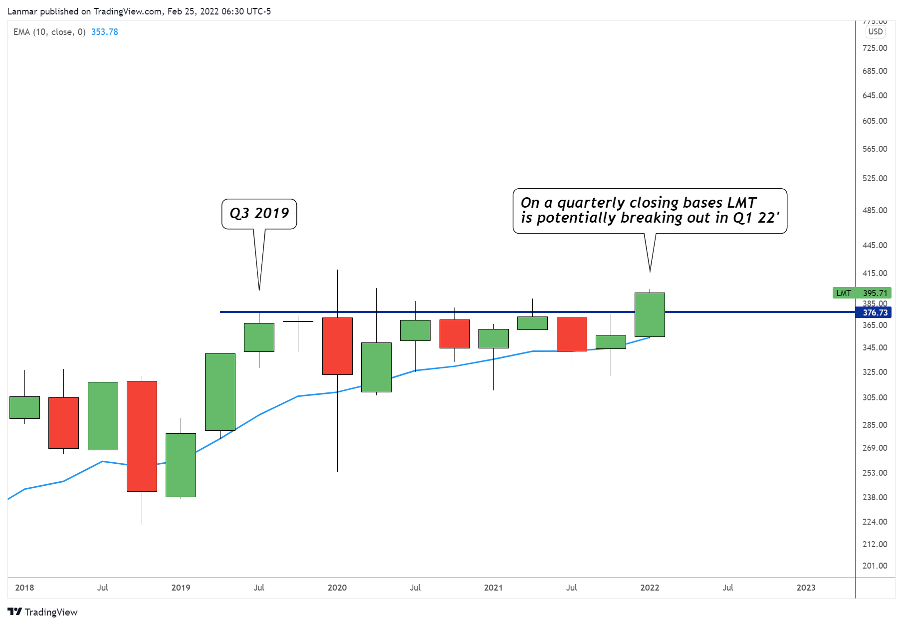 NYSE:LMT Chart Image by Lanmar