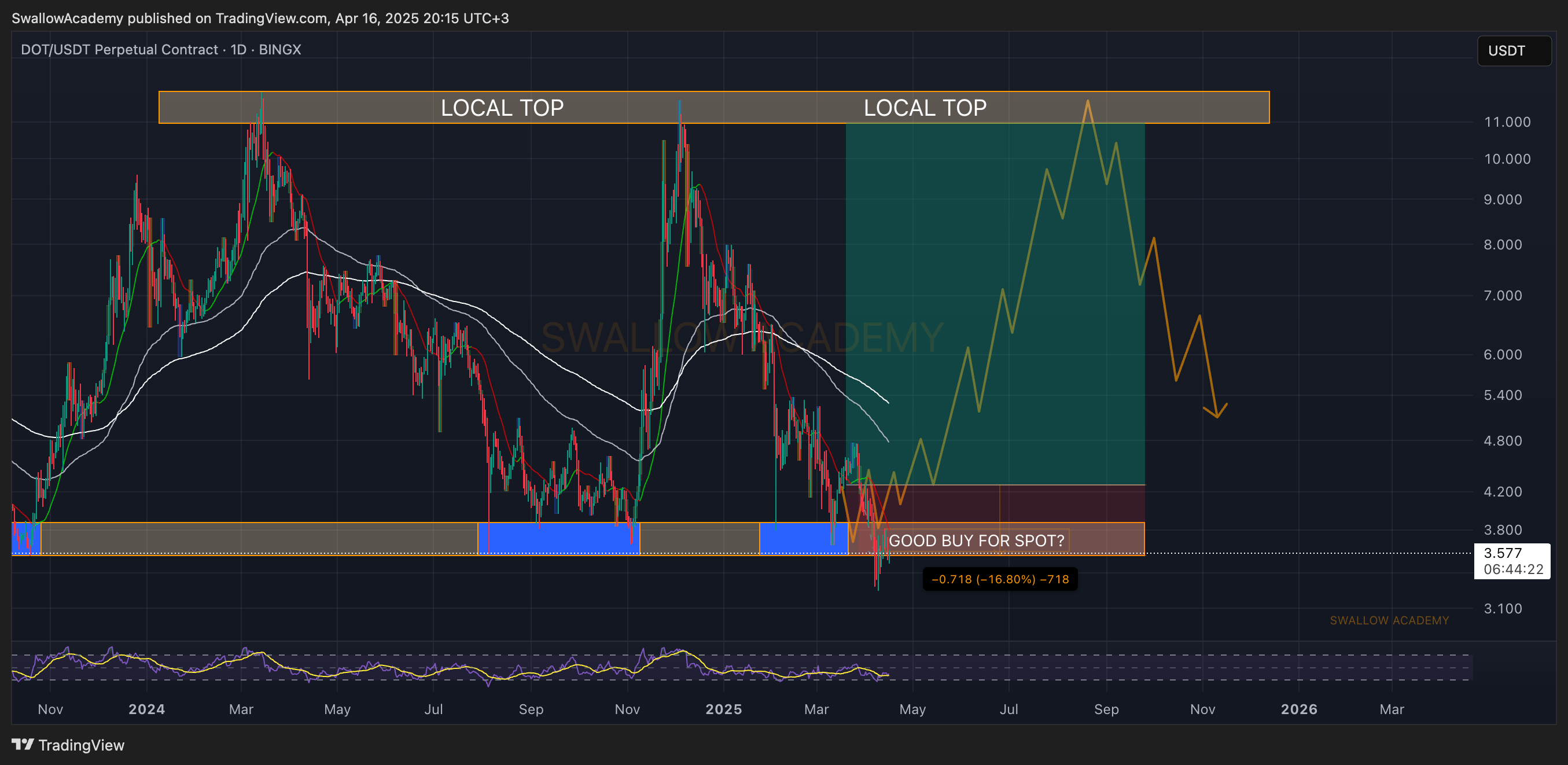 BINGX:DOTUSDT.P Chart Image by SwallowAcademy