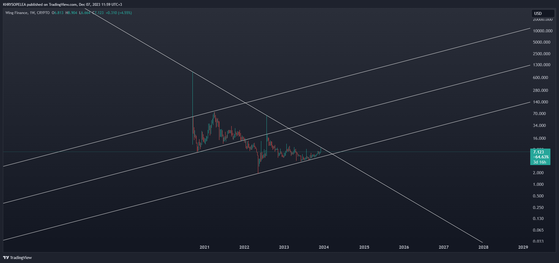 CRYPTO:WINGUSD Chart Image by KHRYSOPELEA