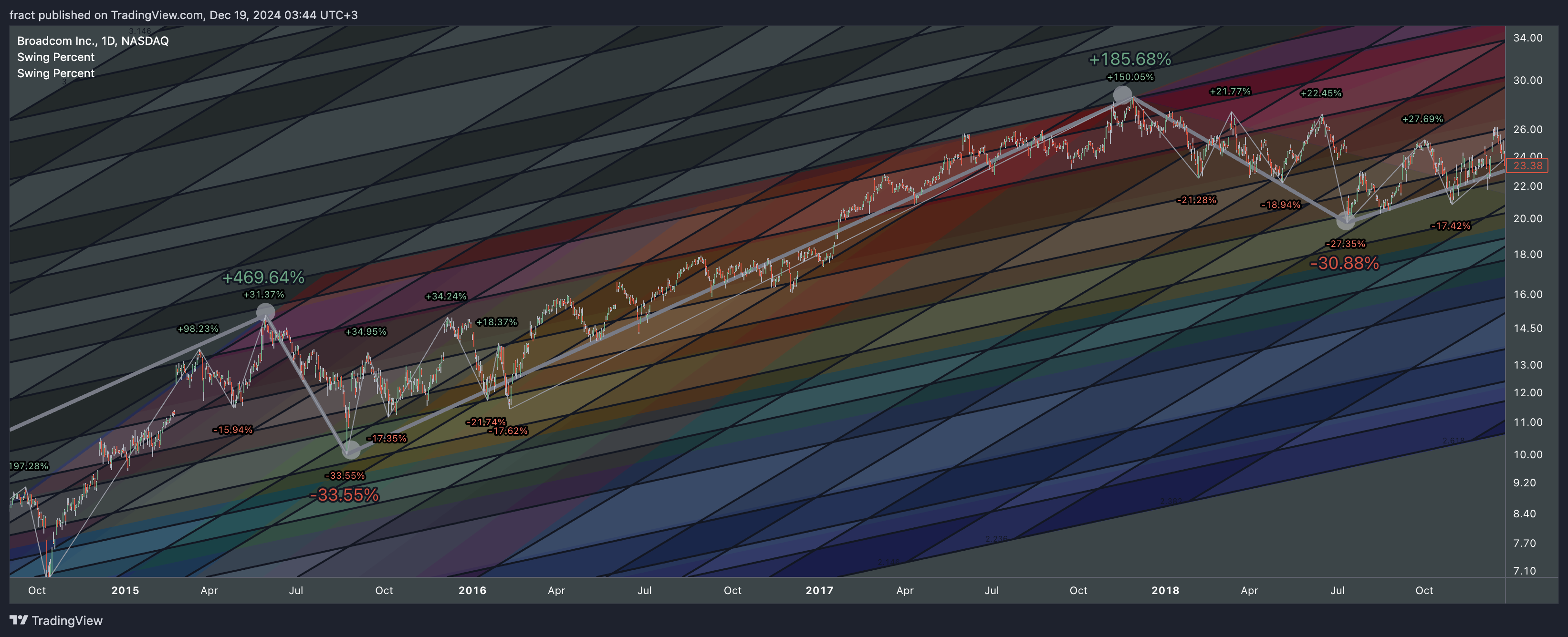 BATS:AVGO Chart Image by fract