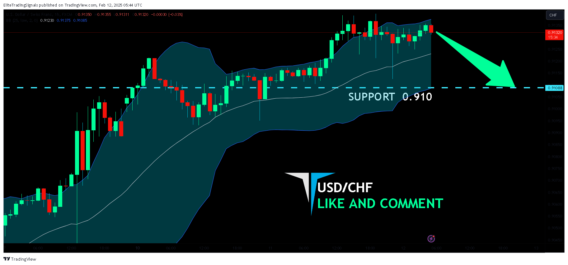 FX:USDCHF Chart Image by EliteTradingSignals