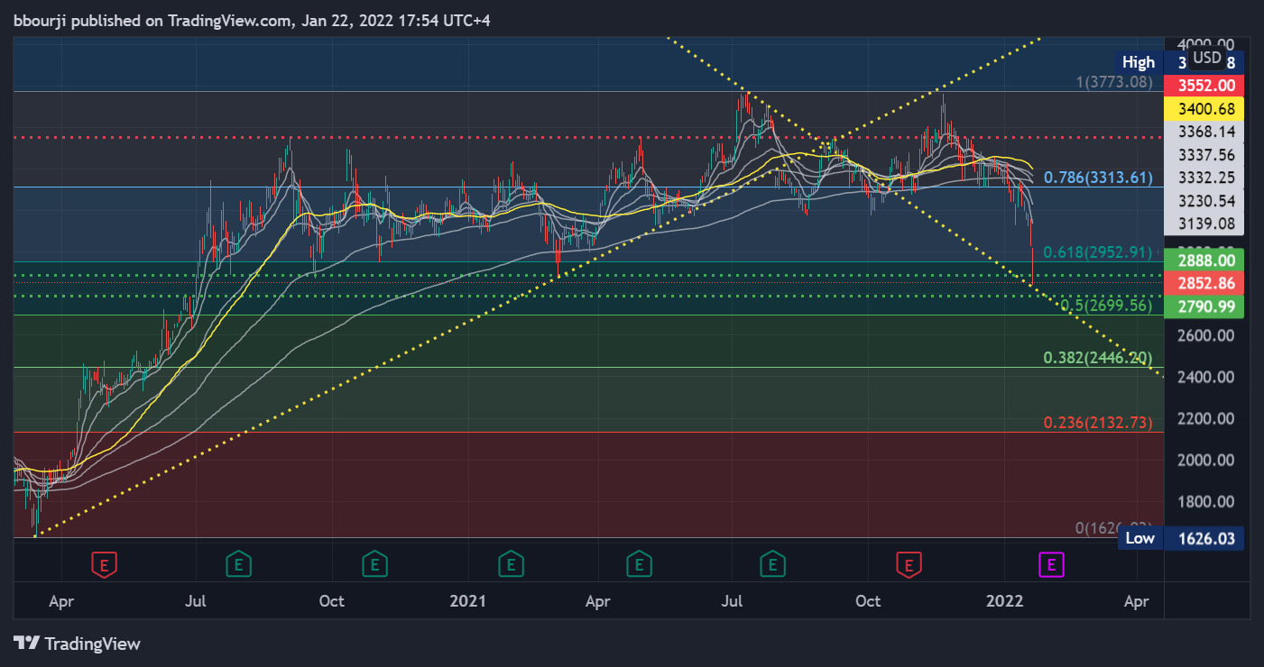 NASDAQ:AMZN Chart Image by bbourji