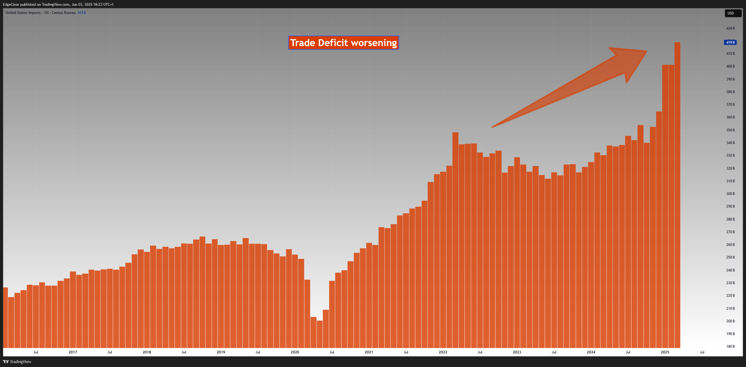ECONOMICS:USIMP Chart Image by EdgeClear